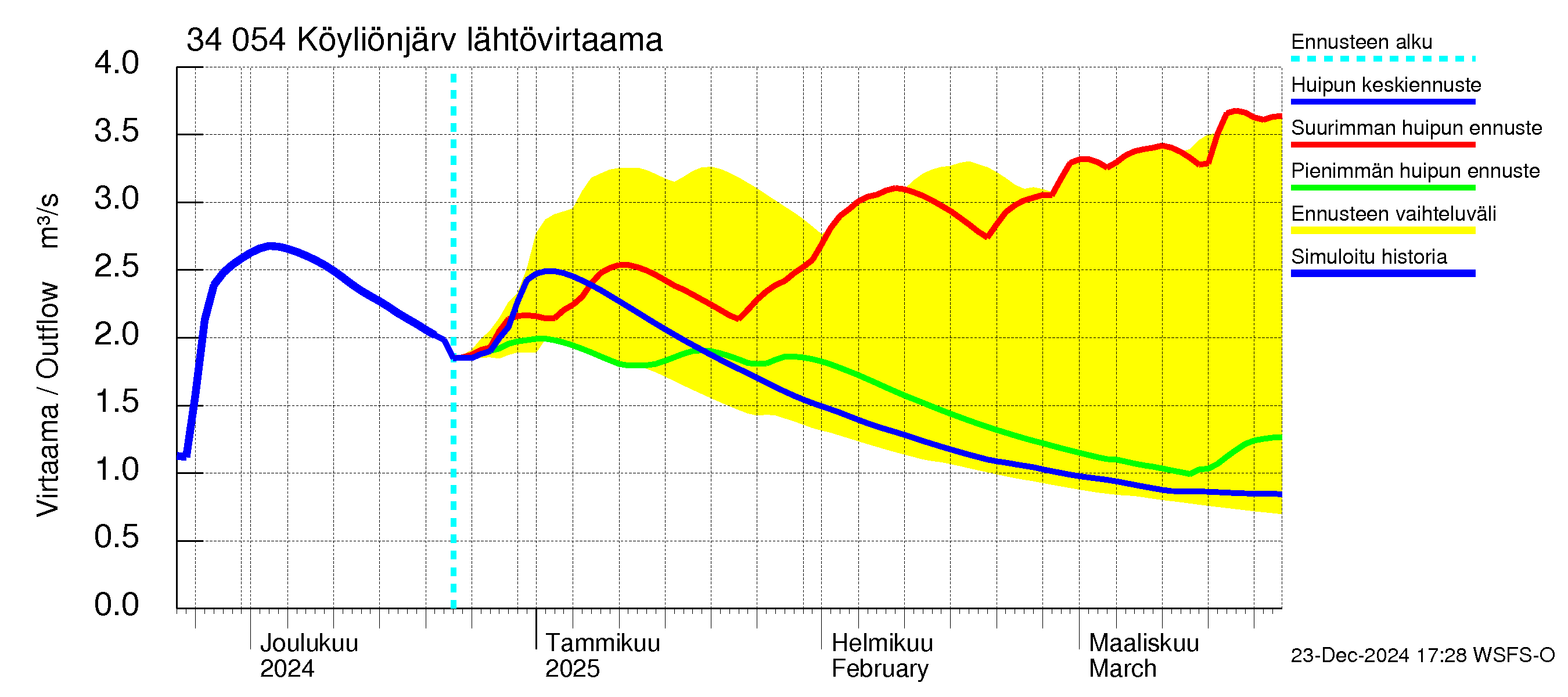 Eurajoen vesistöalue - Köyliönjärvi: Lähtövirtaama / juoksutus - huippujen keski- ja ääriennusteet