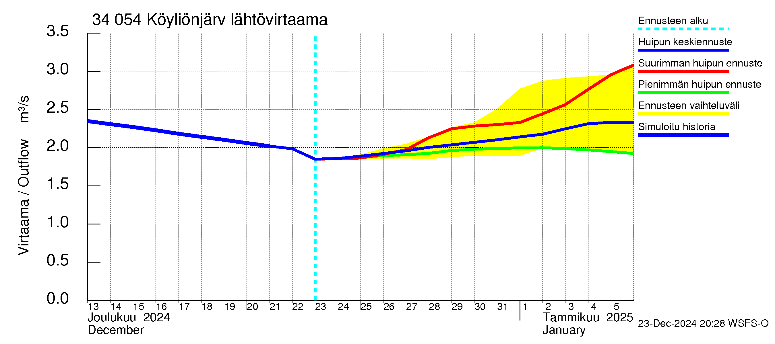 Eurajoen vesistöalue - Köyliönjärvi: Lähtövirtaama / juoksutus - huippujen keski- ja ääriennusteet