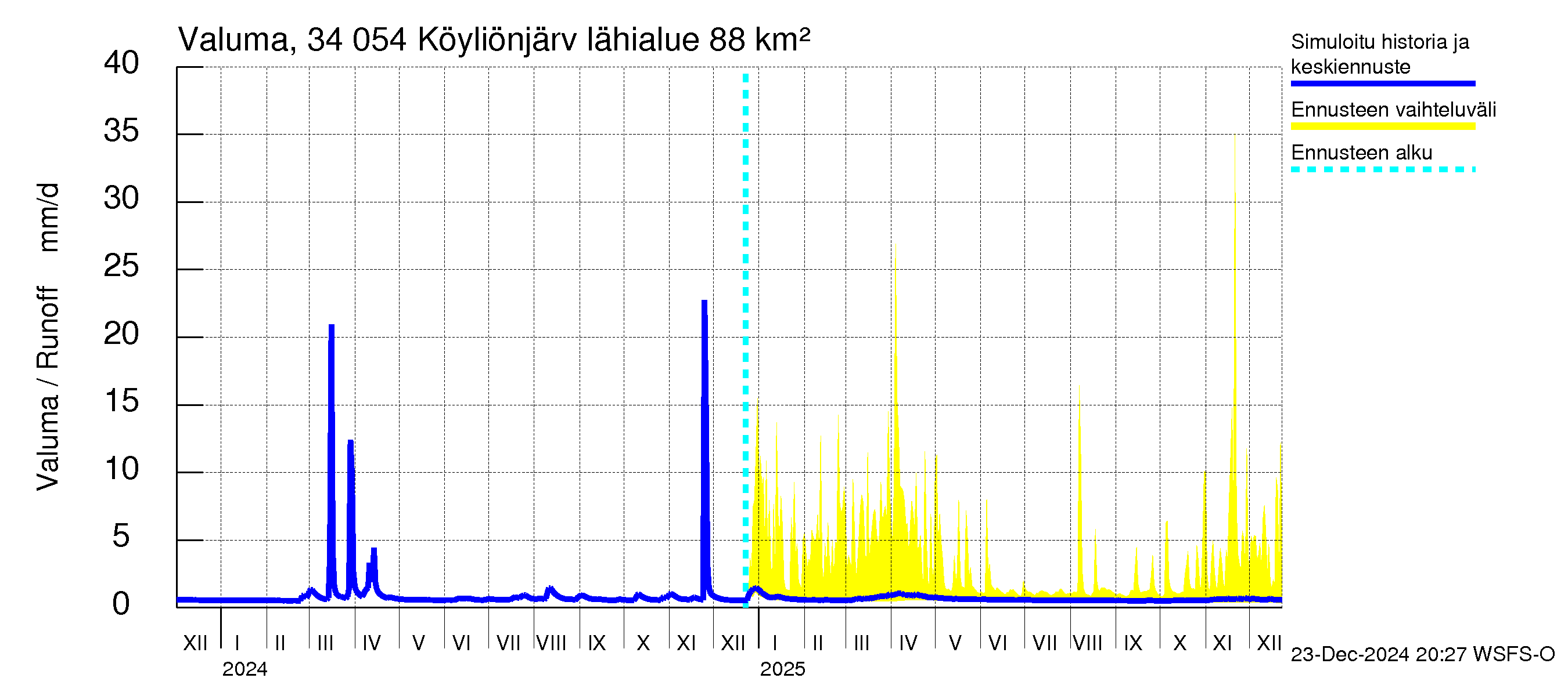 Eurajoen vesistöalue - Köyliönjärvi: Valuma