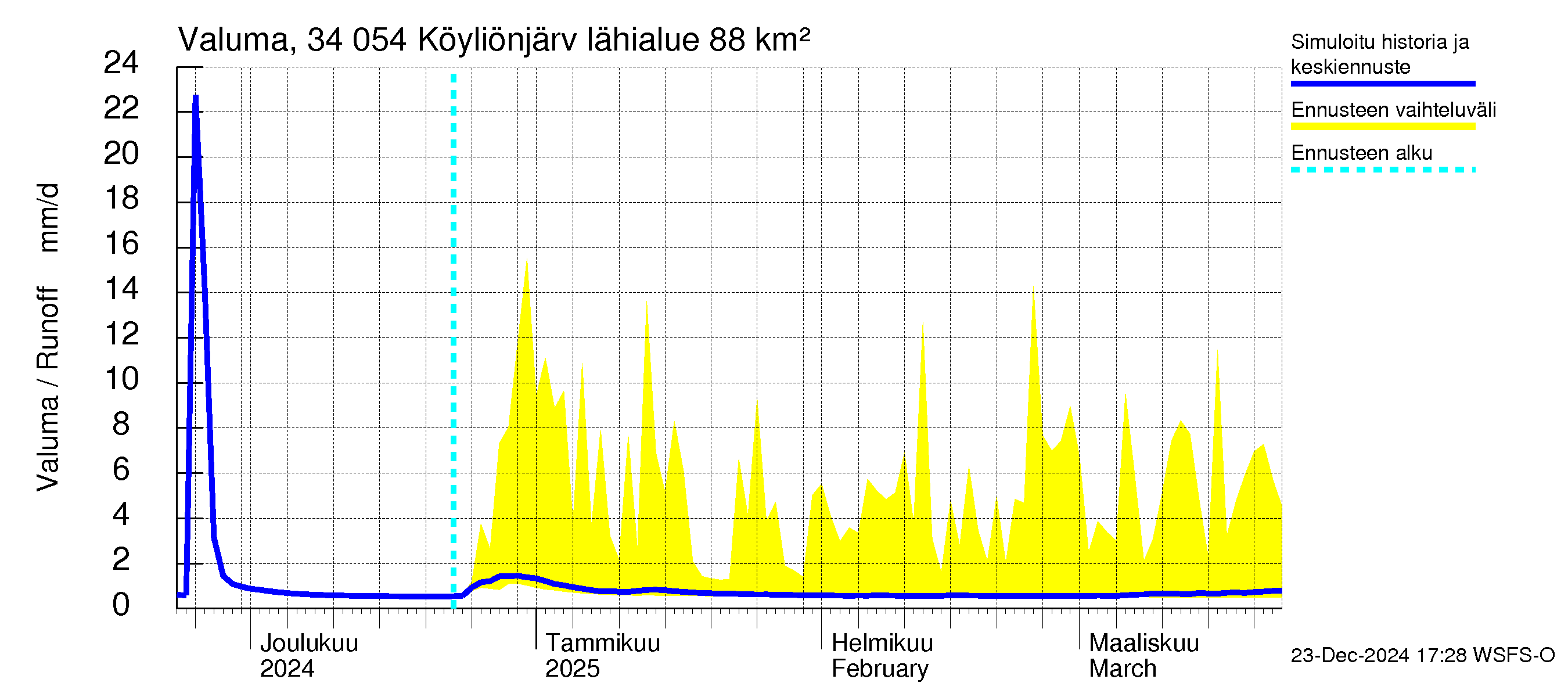 Eurajoen vesistöalue - Köyliönjärvi: Valuma