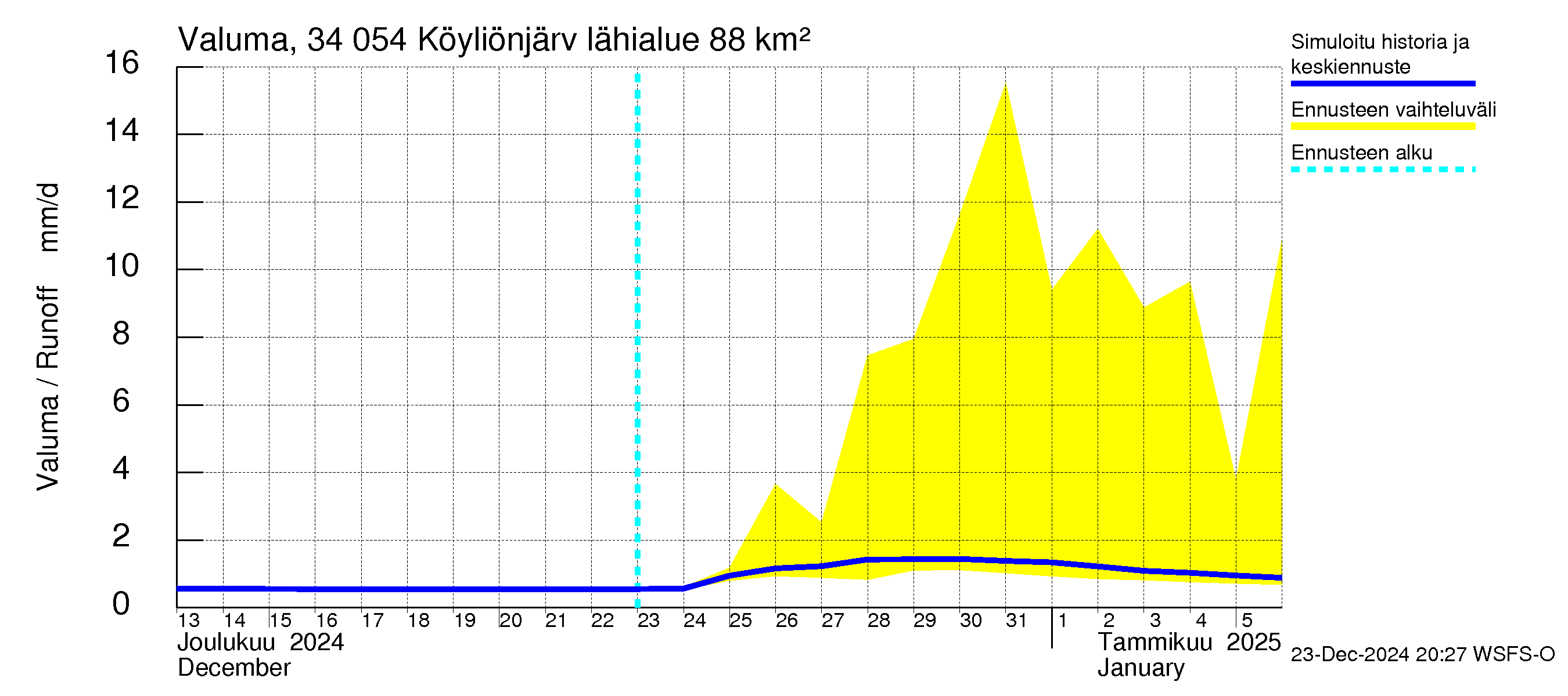 Eurajoen vesistöalue - Köyliönjärvi: Valuma