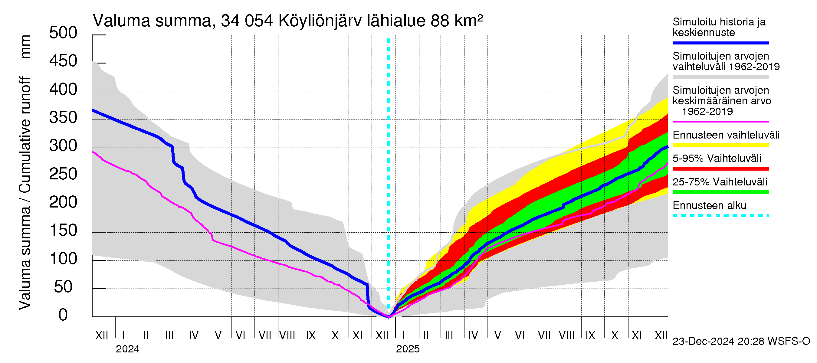 Eurajoen vesistöalue - Köyliönjärvi: Valuma - summa