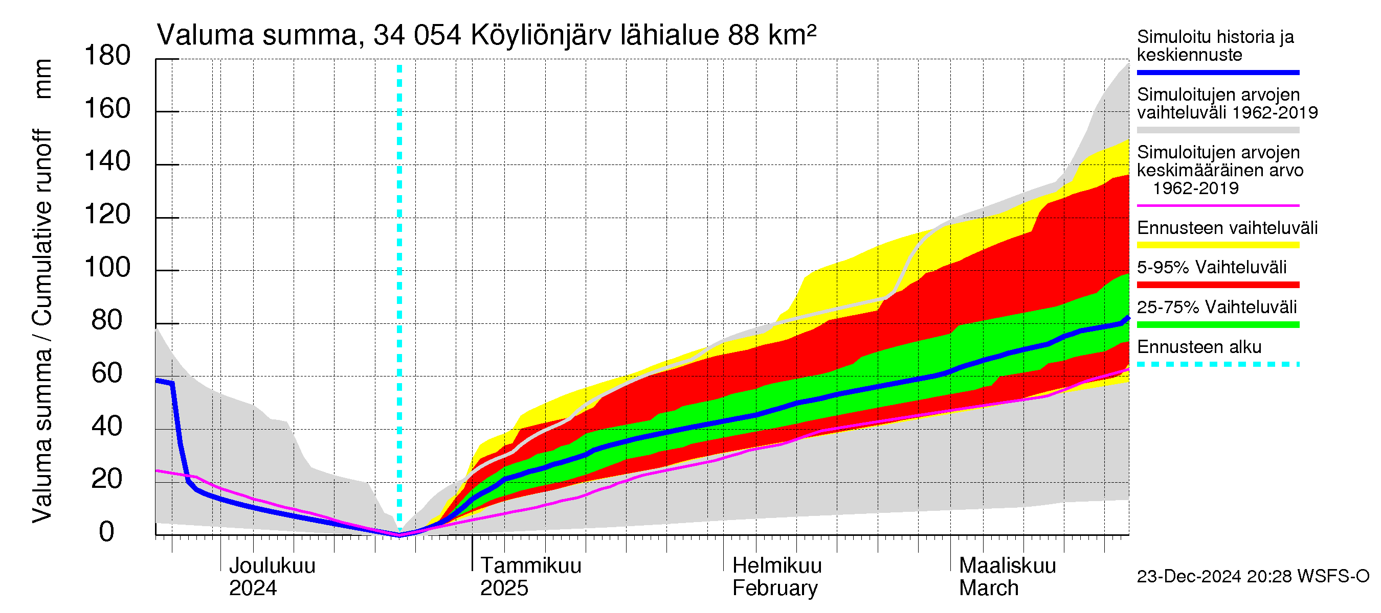 Eurajoen vesistöalue - Köyliönjärvi: Valuma - summa