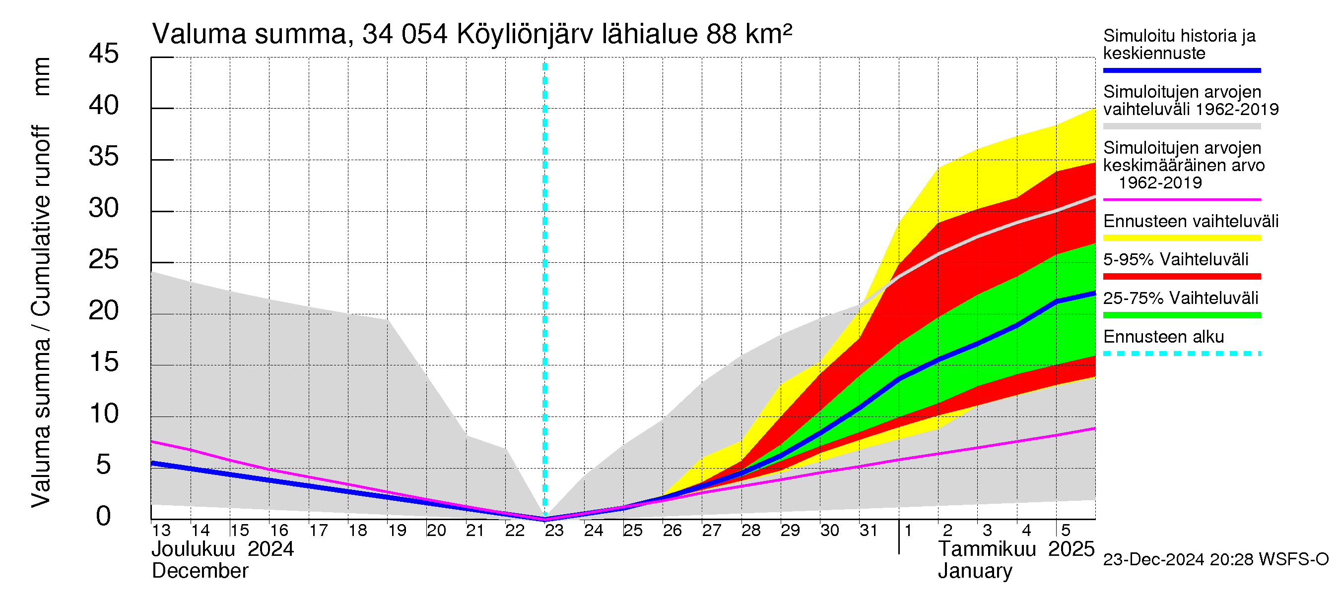 Eurajoen vesistöalue - Köyliönjärvi: Valuma - summa