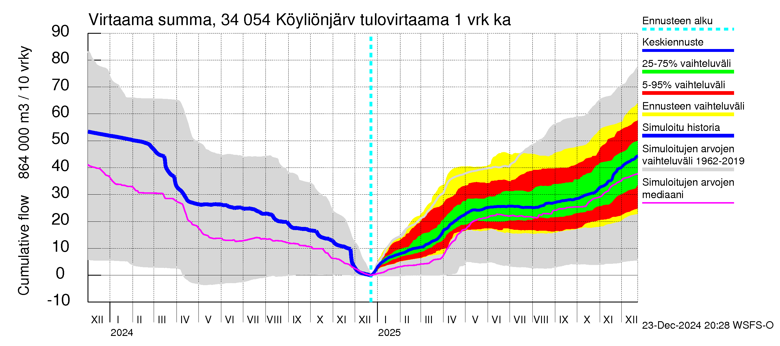 Eurajoen vesistöalue - Köyliönjärvi: Tulovirtaama - summa