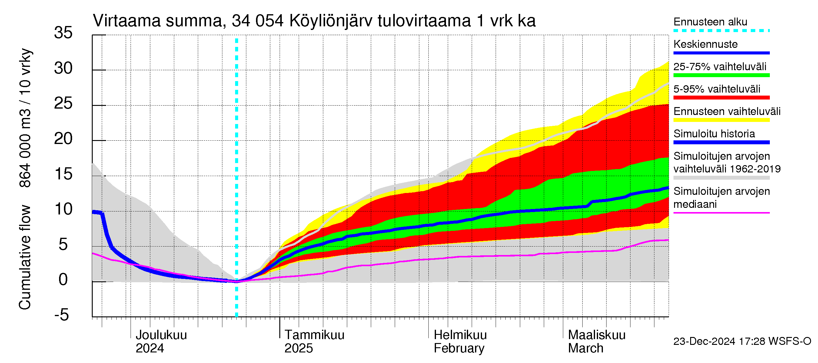 Eurajoen vesistöalue - Köyliönjärvi: Tulovirtaama - summa