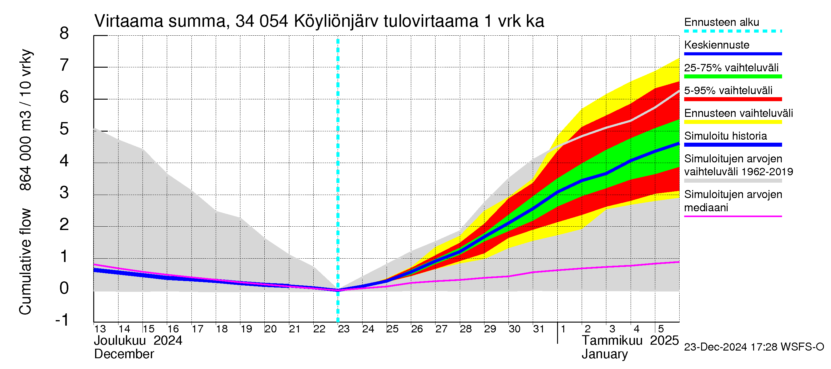 Eurajoen vesistöalue - Köyliönjärvi: Tulovirtaama - summa