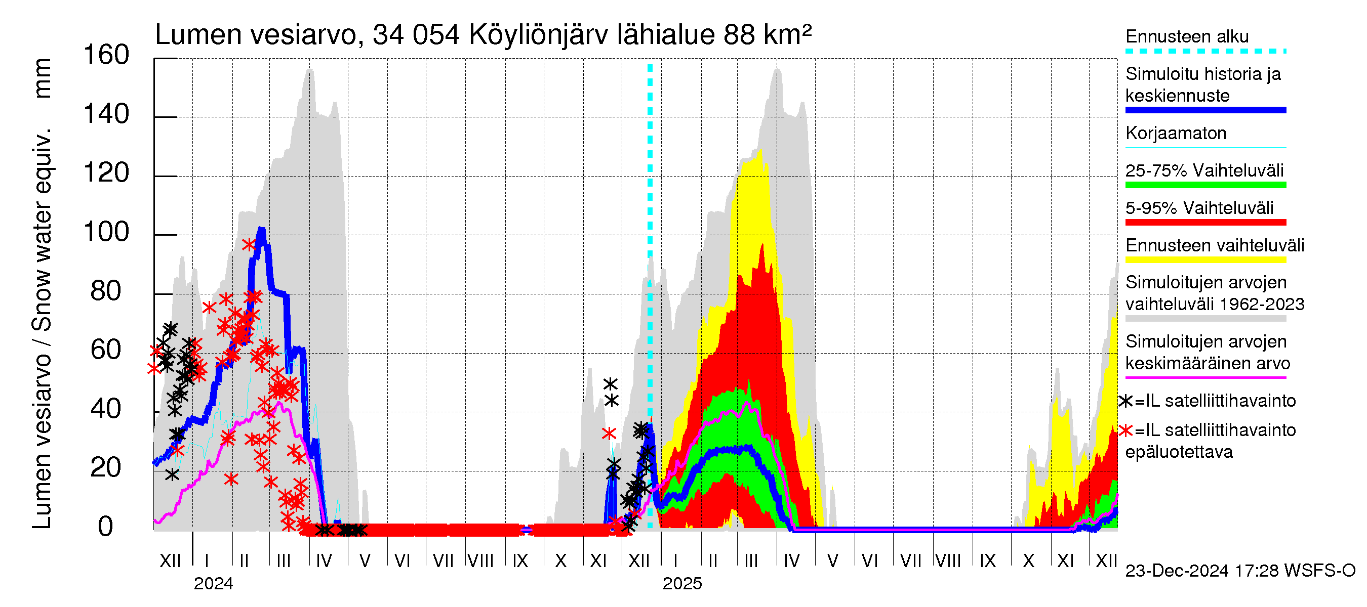 Eurajoen vesistöalue - Köyliönjärvi: Lumen vesiarvo