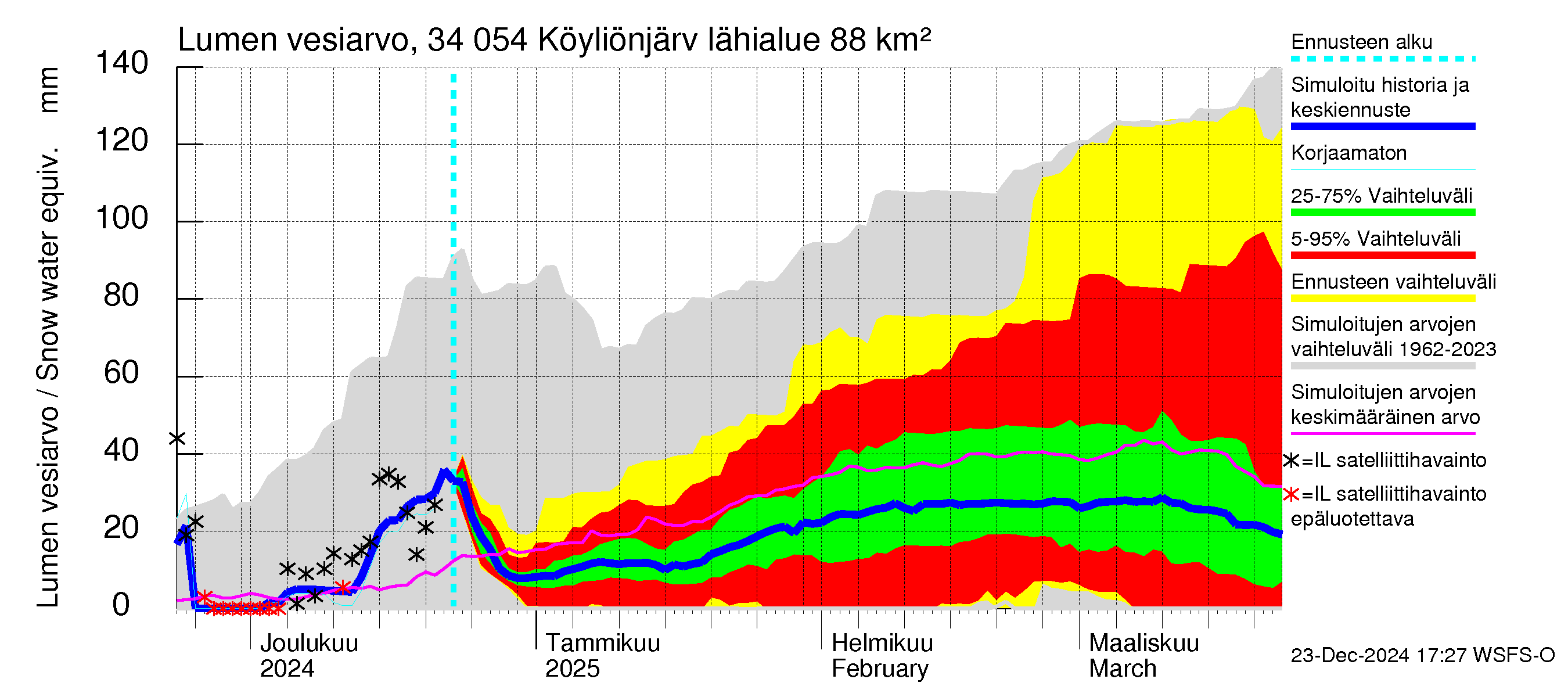 Eurajoen vesistöalue - Köyliönjärvi: Lumen vesiarvo