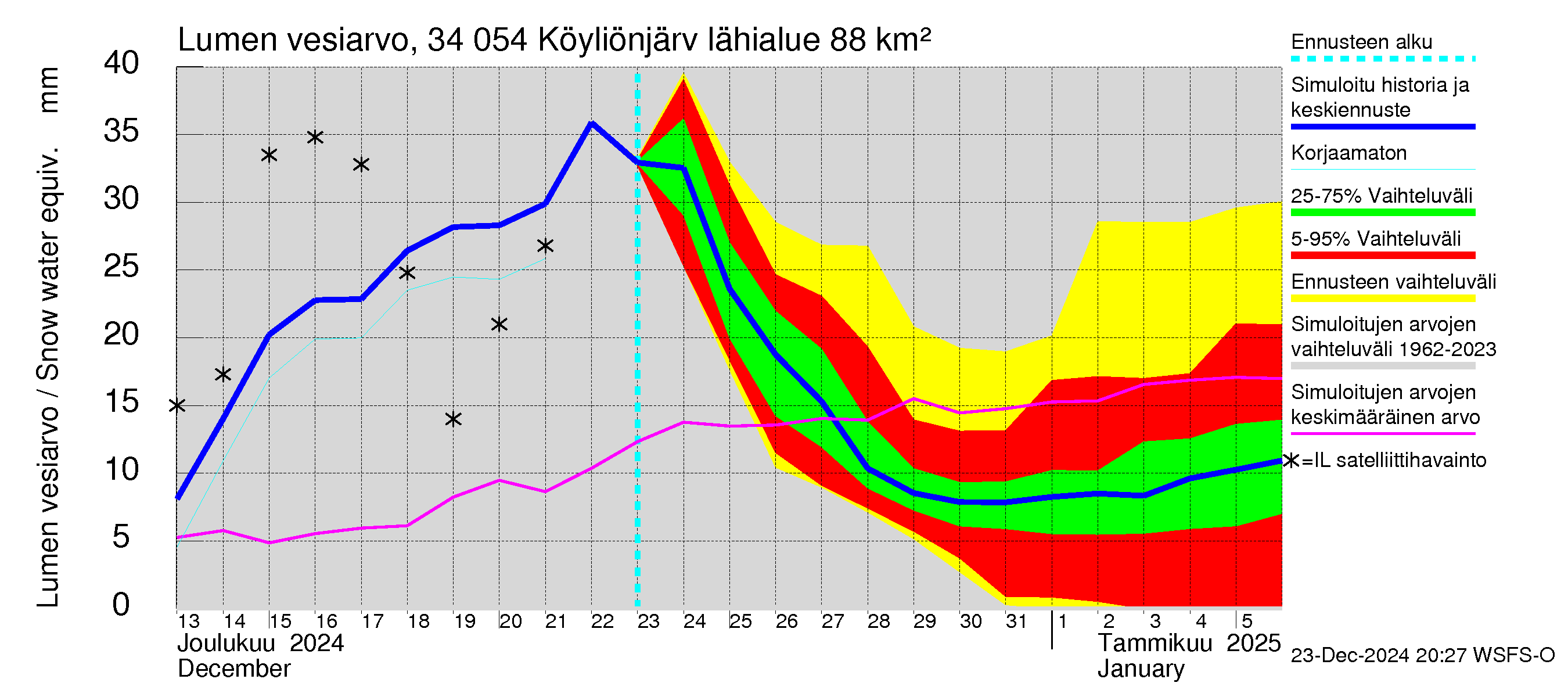 Eurajoen vesistöalue - Köyliönjärvi: Lumen vesiarvo