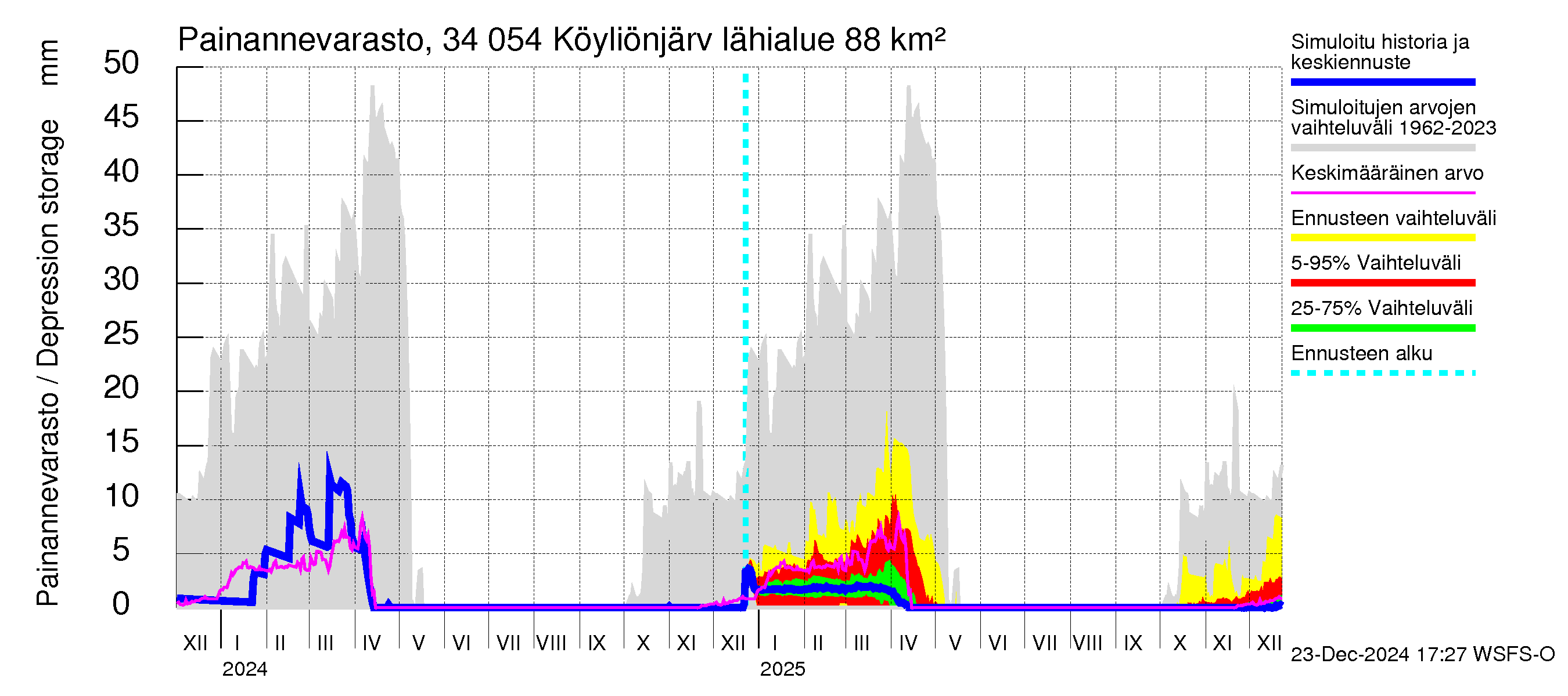 Eurajoen vesistöalue - Köyliönjärvi: Painannevarasto