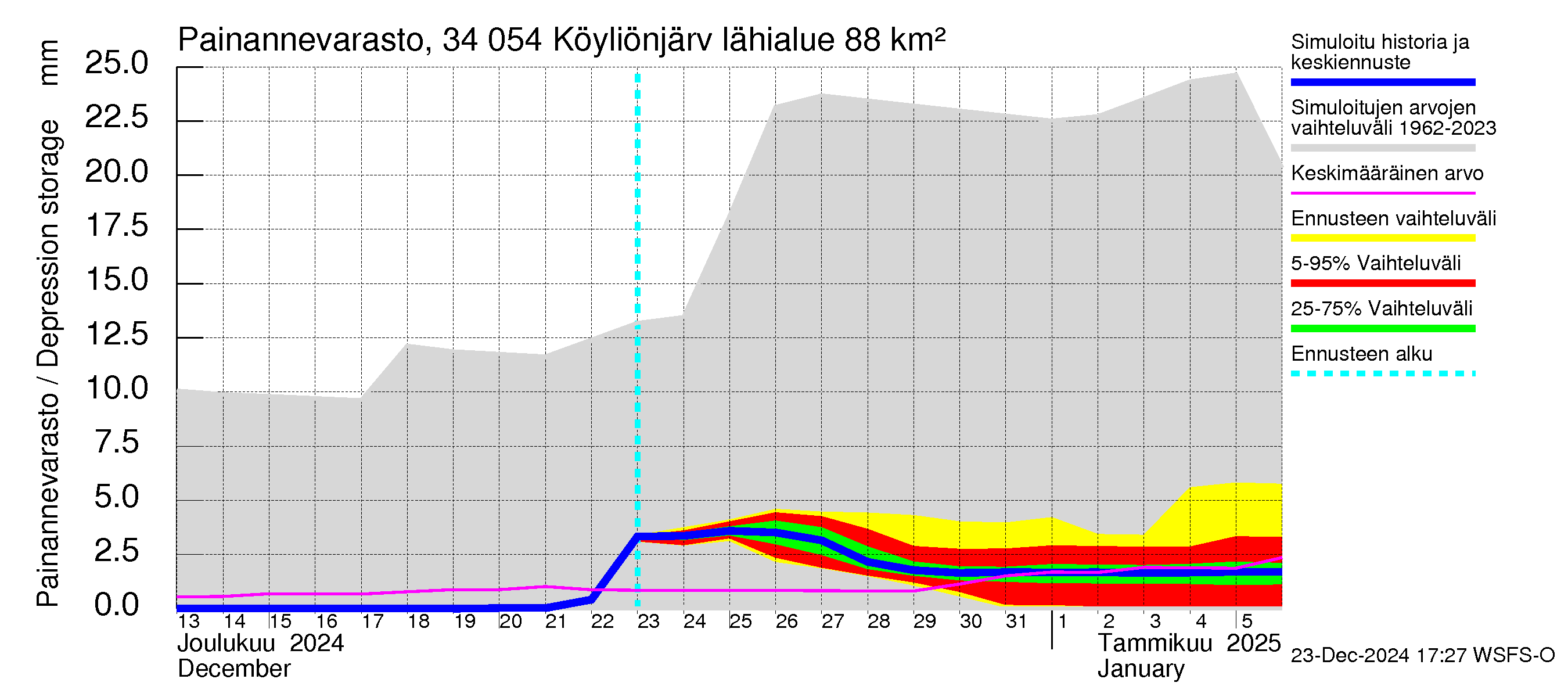 Eurajoen vesistöalue - Köyliönjärvi: Painannevarasto