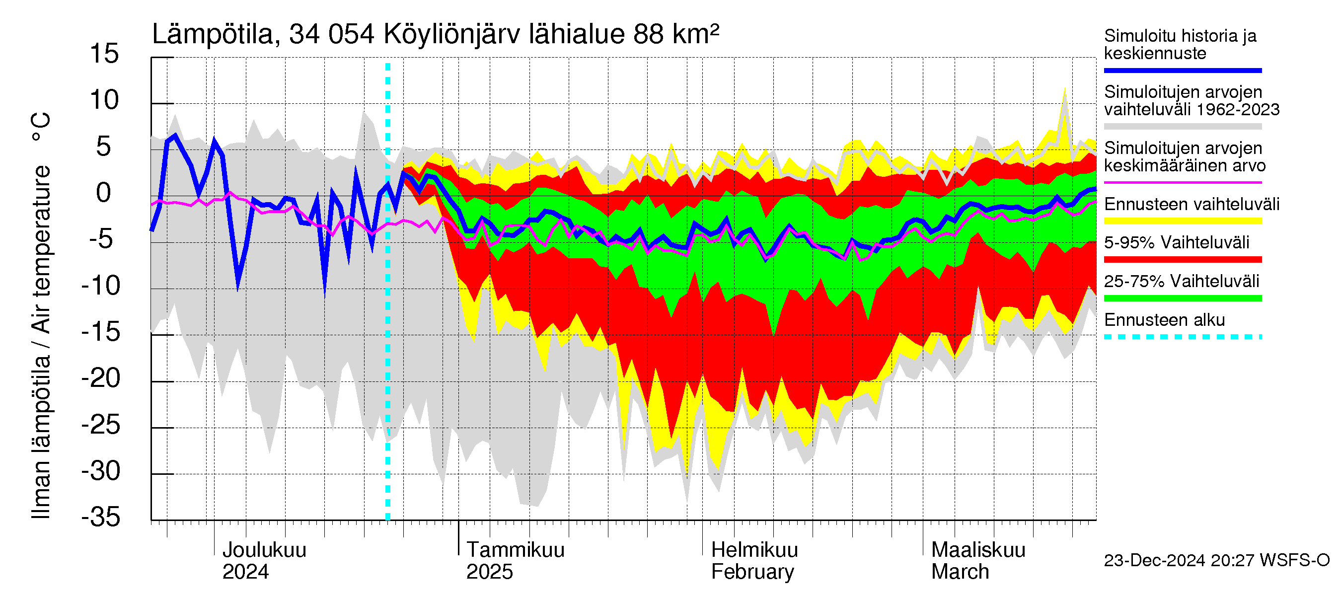 Eurajoen vesistöalue - Köyliönjärvi: Ilman lämpötila