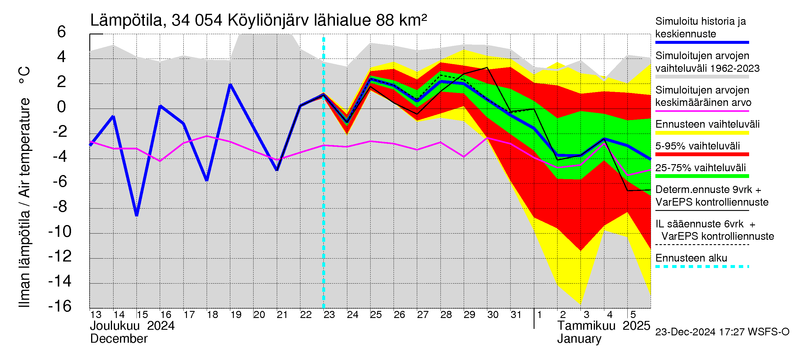 Eurajoen vesistöalue - Köyliönjärvi: Ilman lämpötila