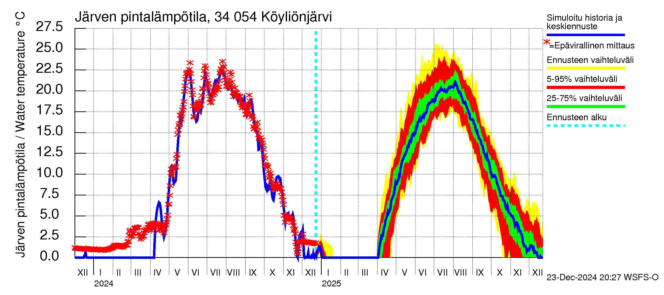 Eurajoen vesistöalue - Köyliönjärvi: Järven pintalämpötila