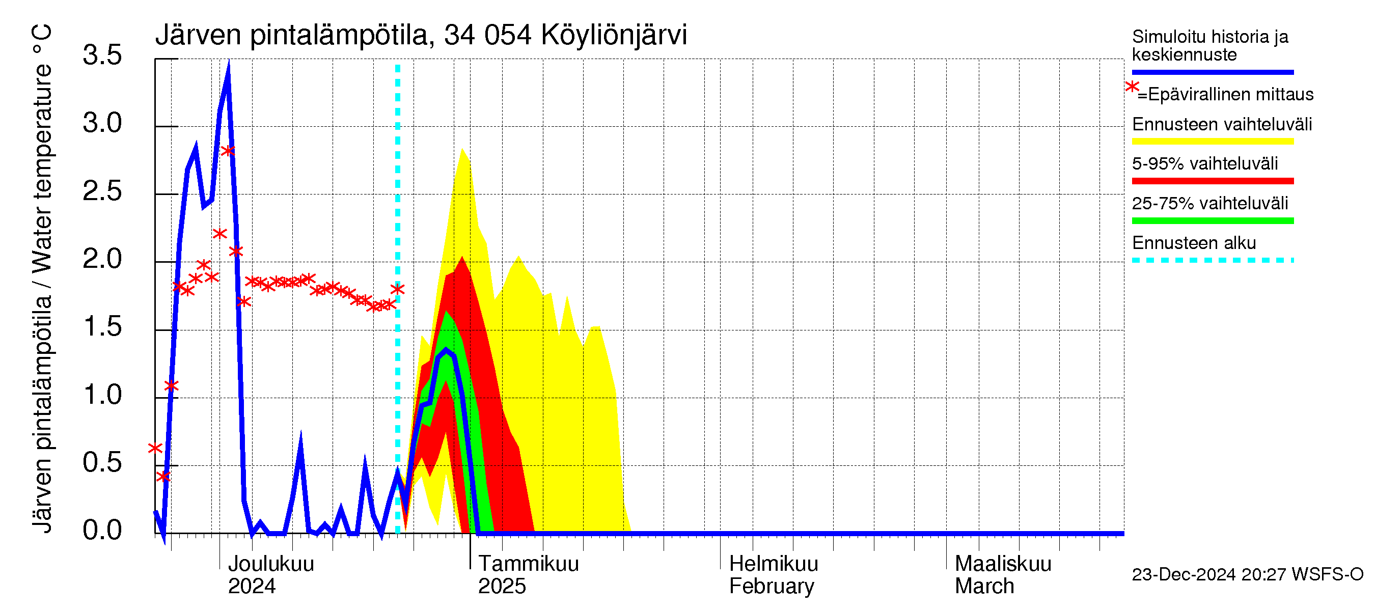 Eurajoen vesistöalue - Köyliönjärvi: Järven pintalämpötila