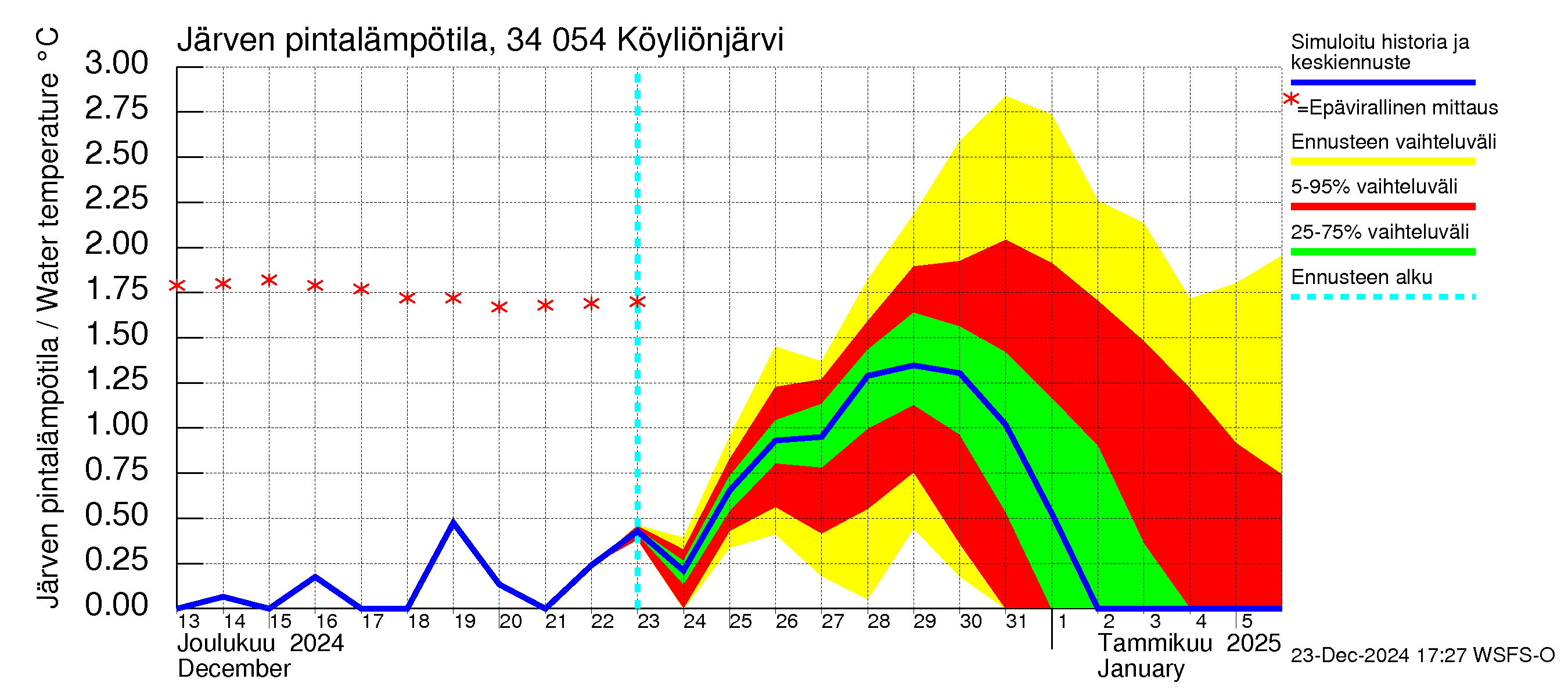 Eurajoen vesistöalue - Köyliönjärvi: Järven pintalämpötila