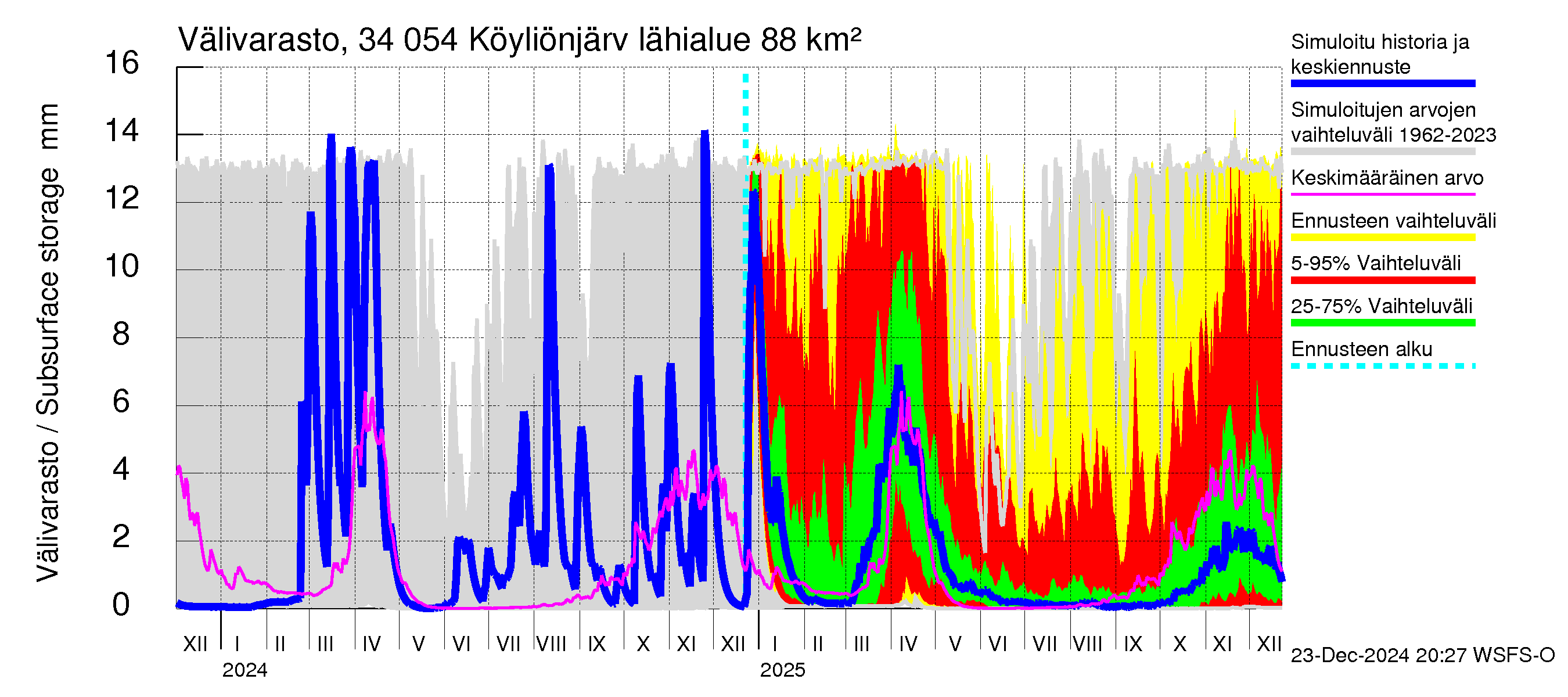 Eurajoen vesistöalue - Köyliönjärvi: Välivarasto