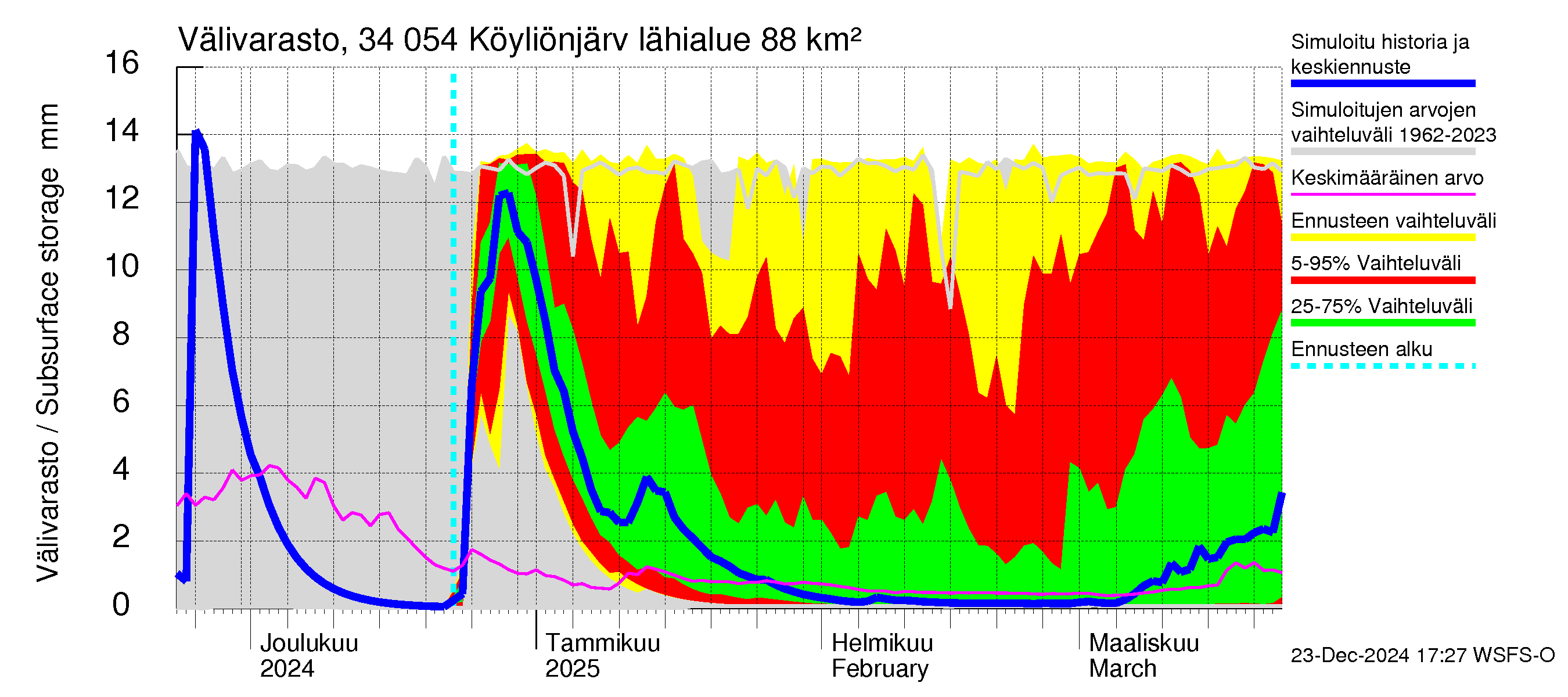 Eurajoen vesistöalue - Köyliönjärvi: Välivarasto