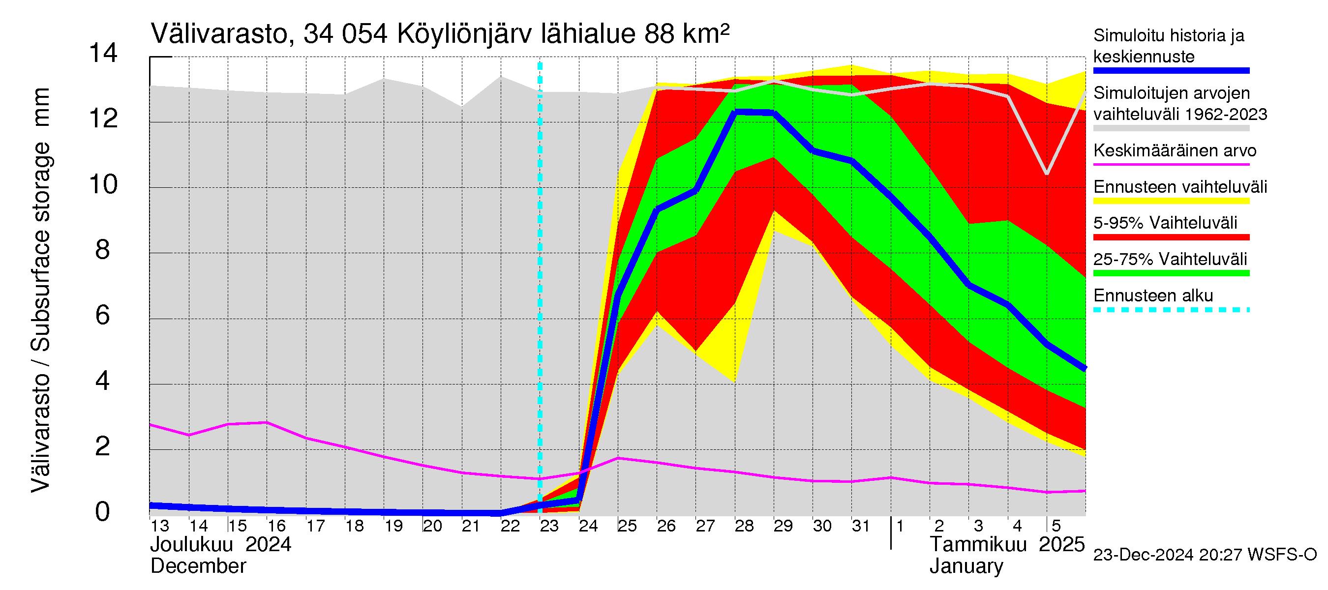 Eurajoen vesistöalue - Köyliönjärvi: Välivarasto