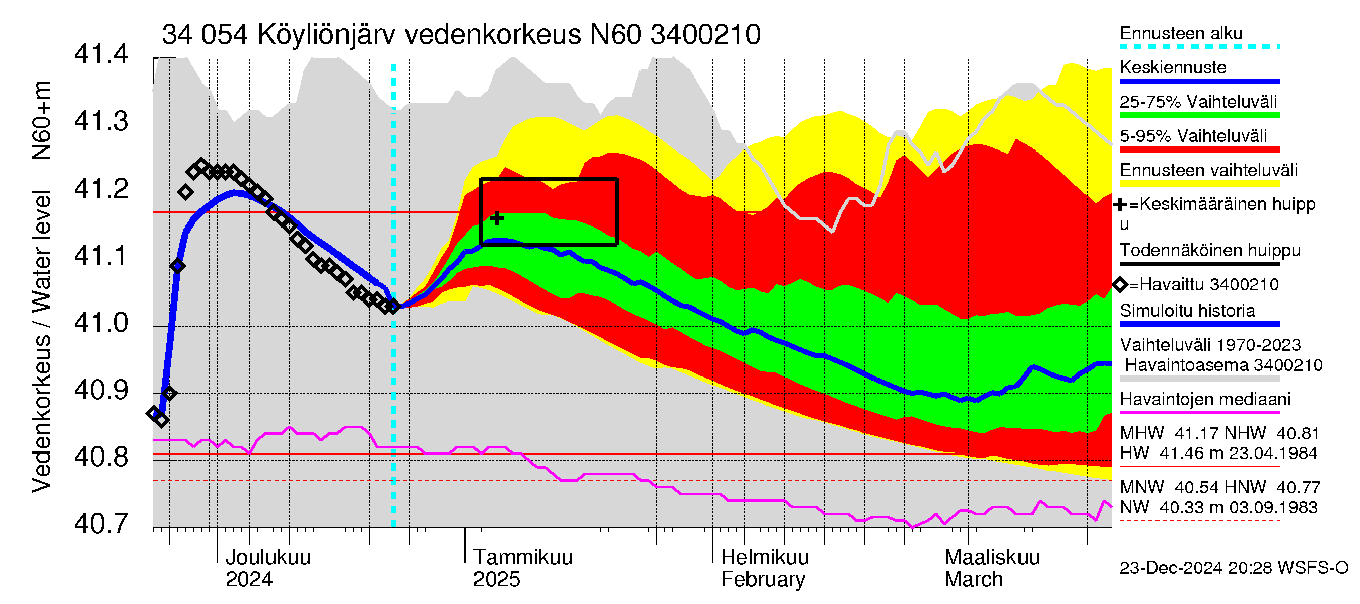 Eurajoen vesistöalue - Köyliönjärvi: Vedenkorkeus - jakaumaennuste