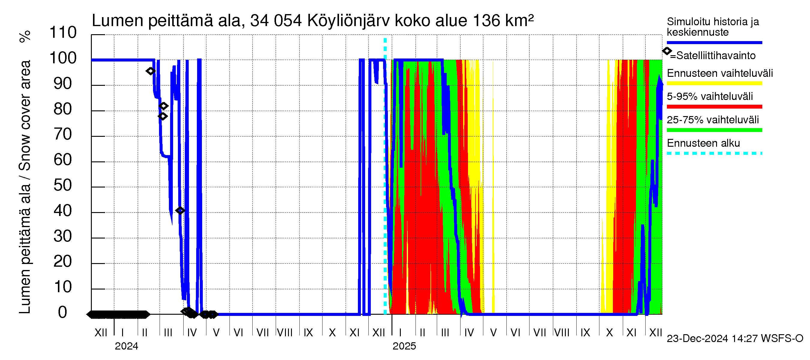 Eurajoen vesistöalue - Köyliönjärvi: Lumen peittämä ala