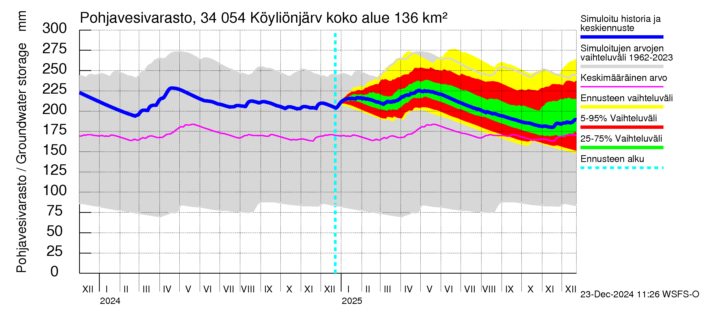 Eurajoen vesistöalue - Köyliönjärvi: Pohjavesivarasto