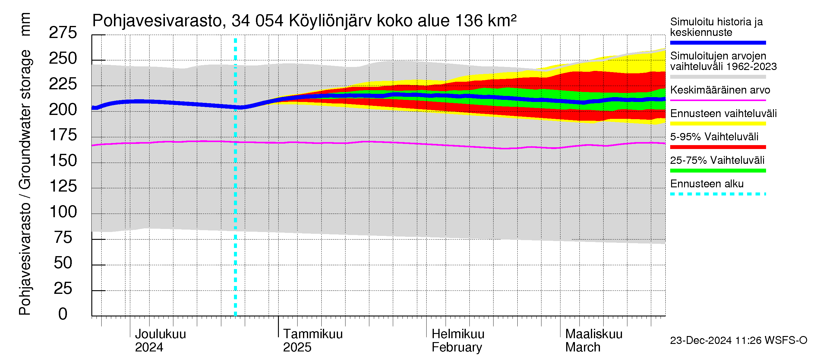 Eurajoen vesistöalue - Köyliönjärvi: Pohjavesivarasto