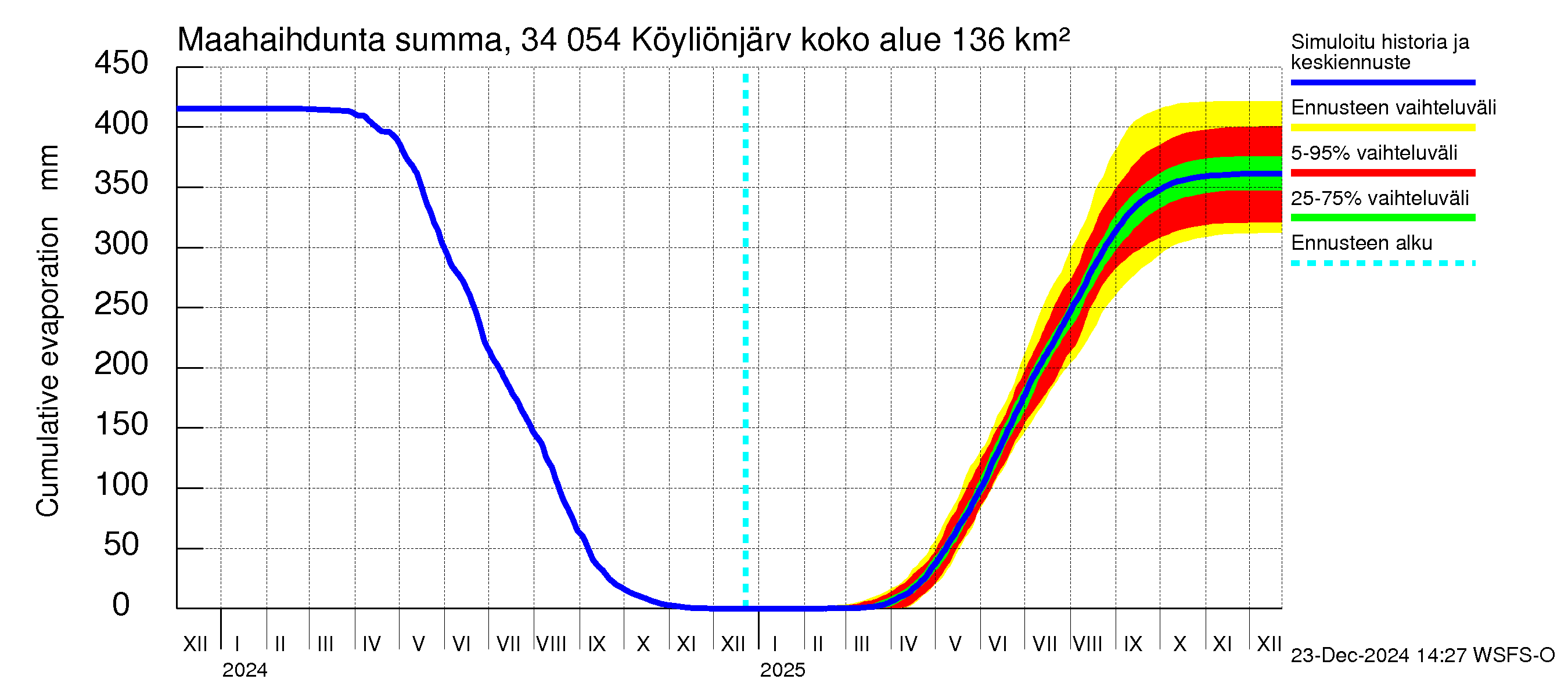 Eurajoen vesistöalue - Köyliönjärvi: Haihdunta maa-alueelta - summa