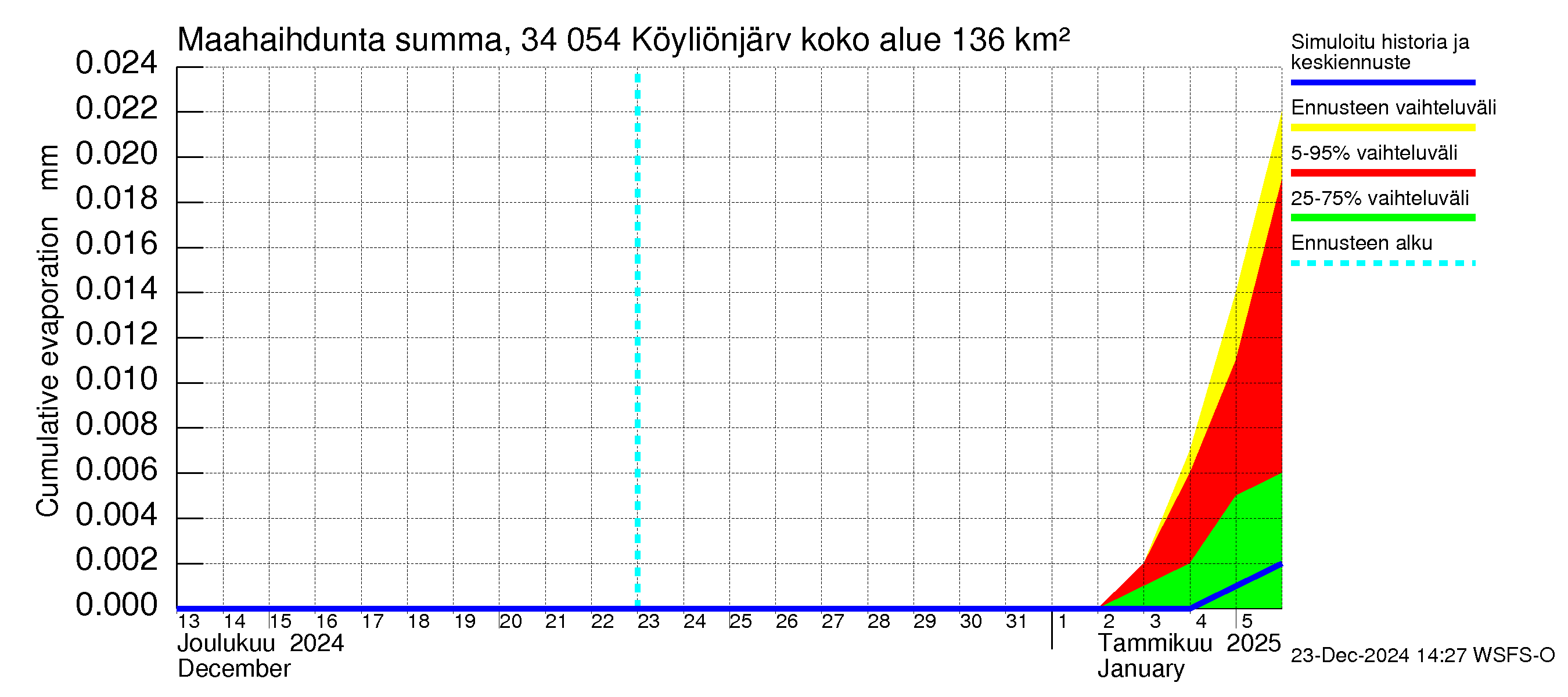 Eurajoen vesistöalue - Köyliönjärvi: Haihdunta maa-alueelta - summa