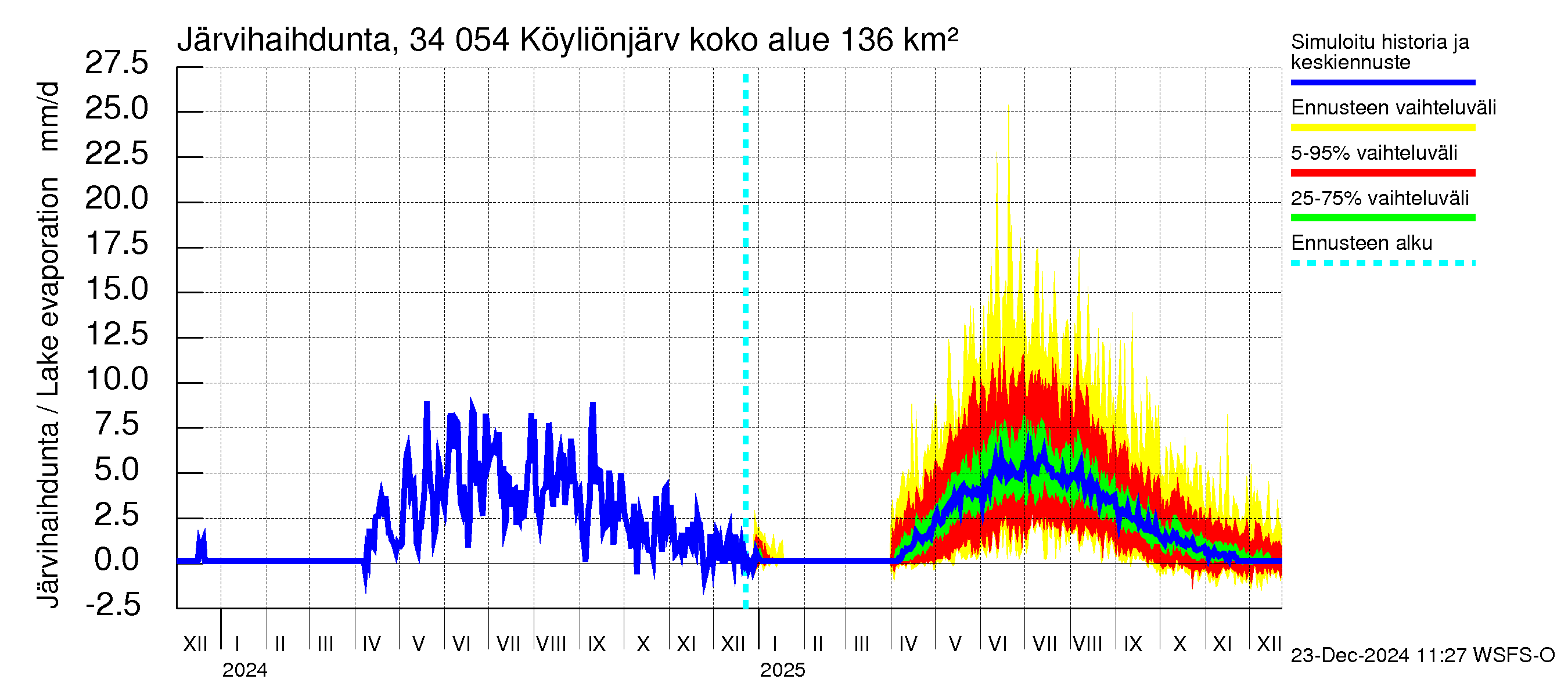 Eurajoen vesistöalue - Köyliönjärvi: Järvihaihdunta