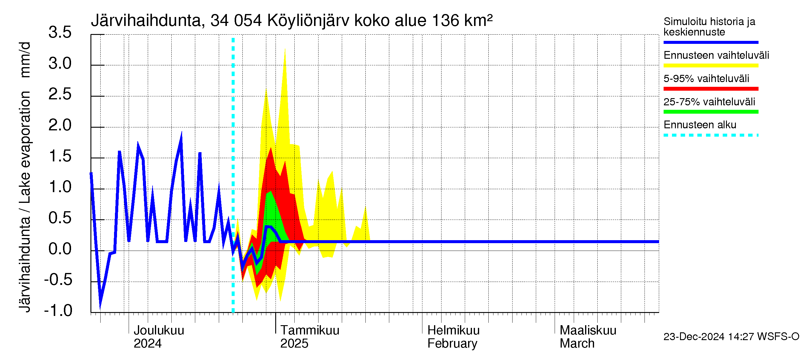 Eurajoen vesistöalue - Köyliönjärvi: Järvihaihdunta