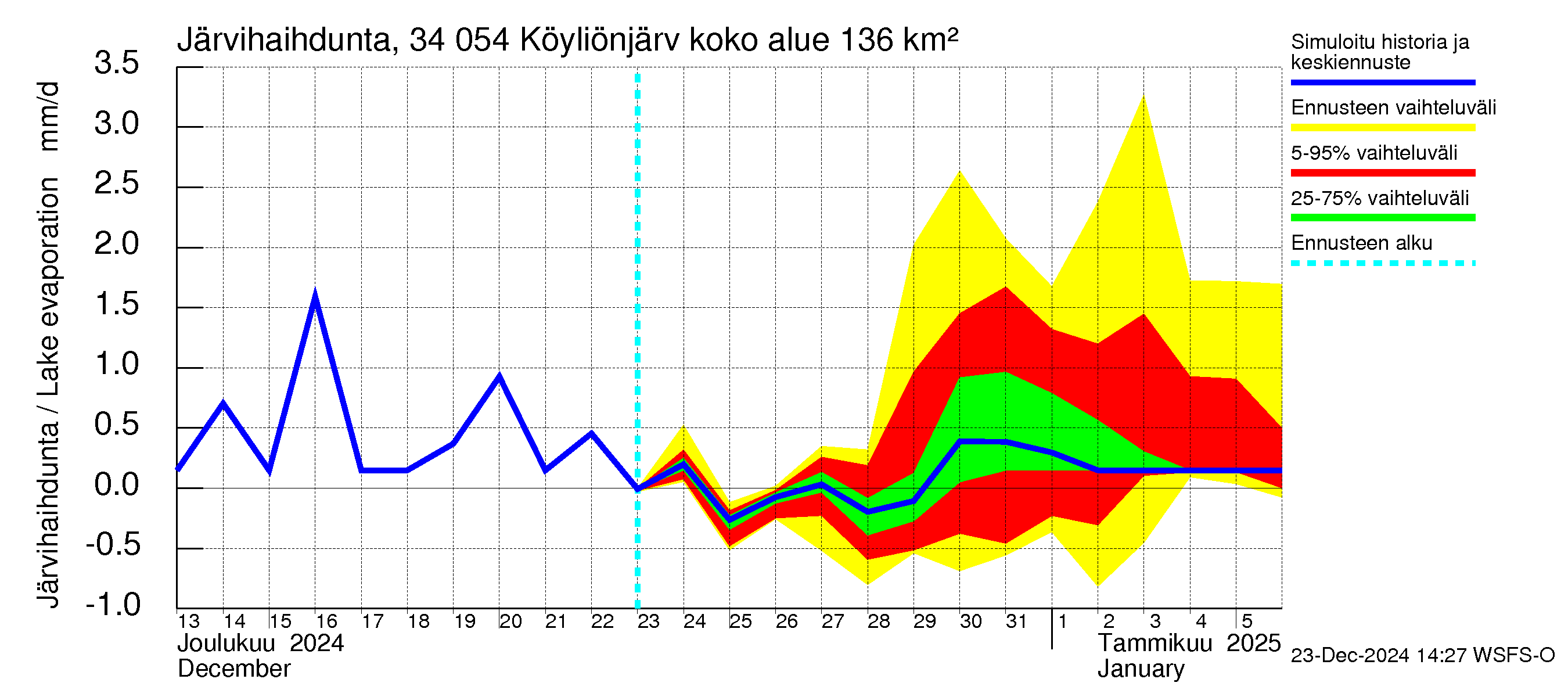 Eurajoen vesistöalue - Köyliönjärvi: Järvihaihdunta