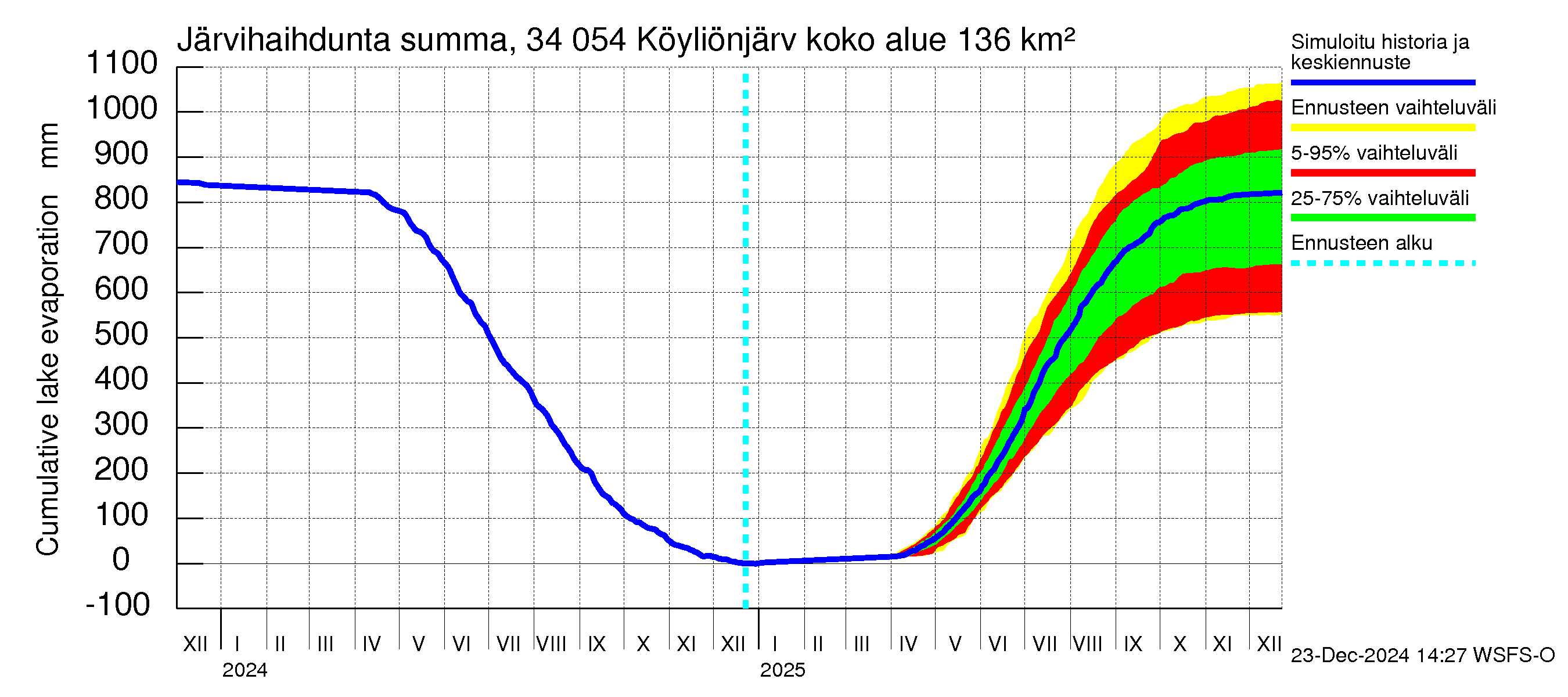 Eurajoen vesistöalue - Köyliönjärvi: Järvihaihdunta - summa