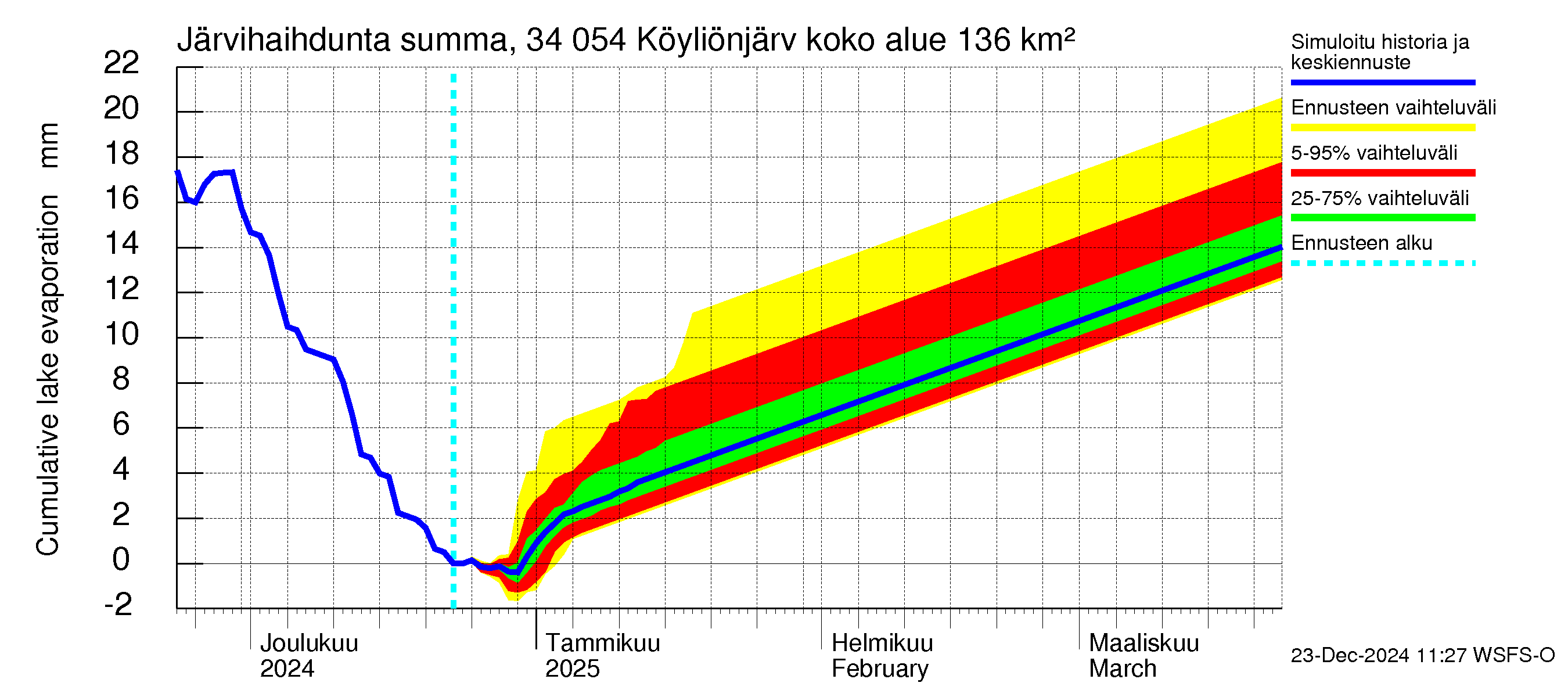 Eurajoen vesistöalue - Köyliönjärvi: Järvihaihdunta - summa