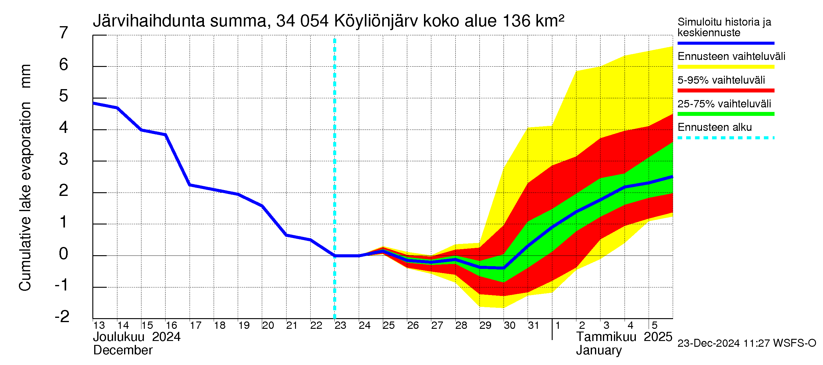 Eurajoen vesistöalue - Köyliönjärvi: Järvihaihdunta - summa