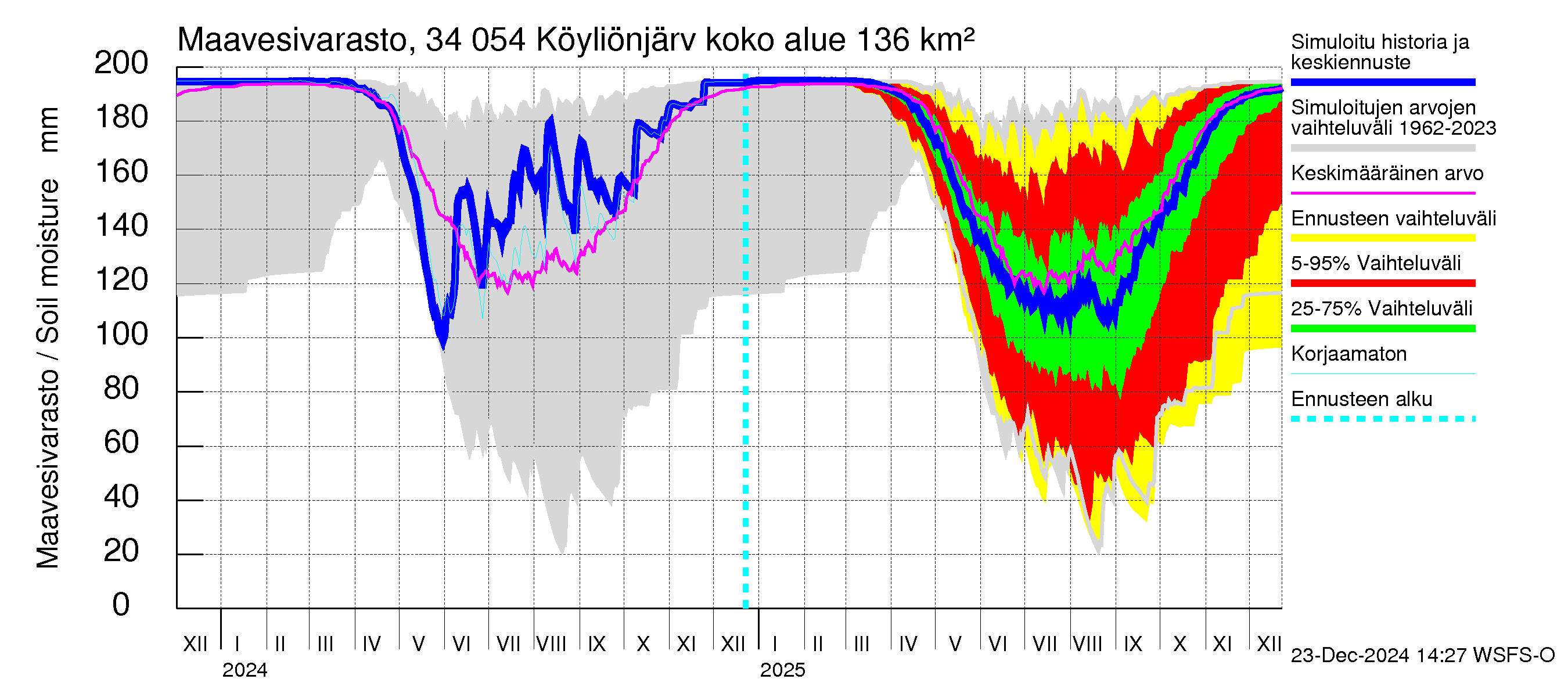 Eurajoen vesistöalue - Köyliönjärvi: Maavesivarasto