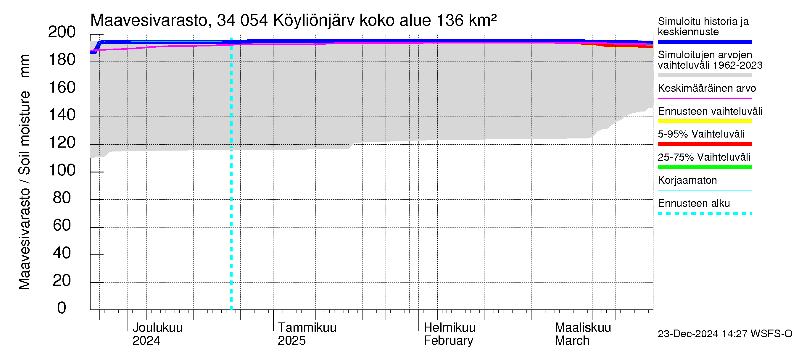 Eurajoen vesistöalue - Köyliönjärvi: Maavesivarasto