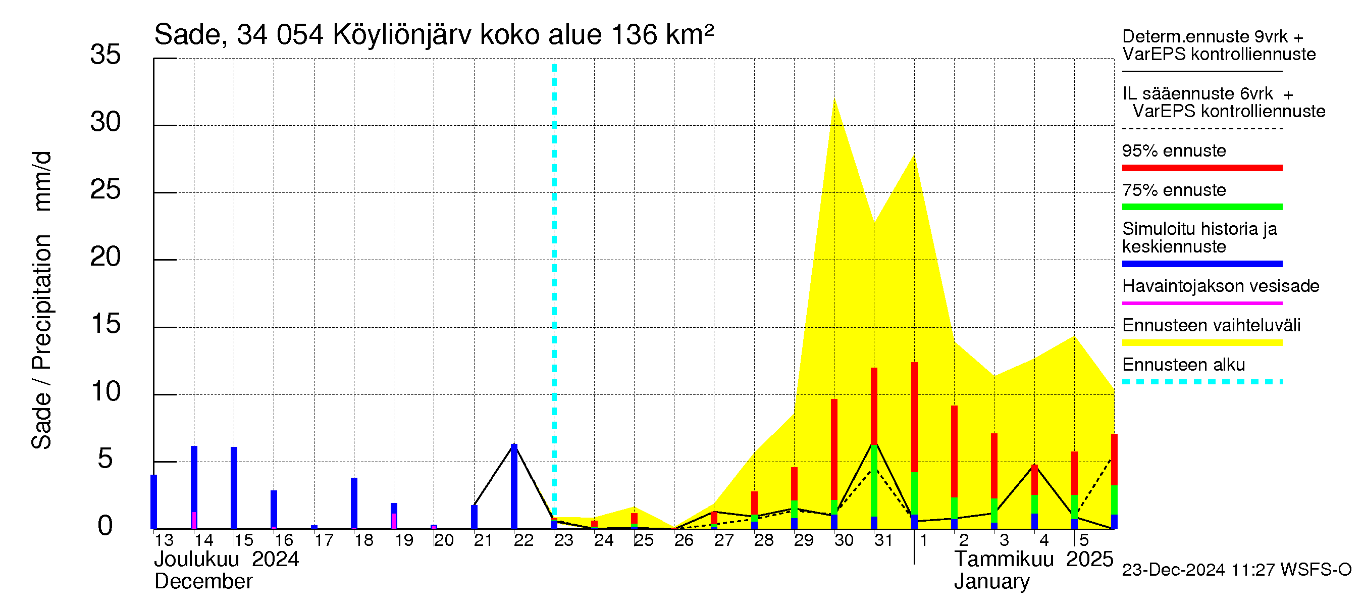 Eurajoen vesistöalue - Köyliönjärvi: Sade