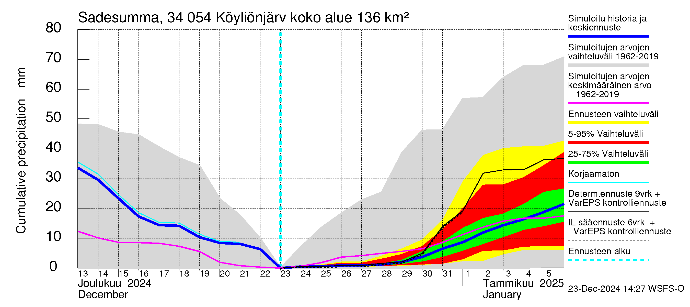 Eurajoen vesistöalue - Köyliönjärvi: Sade - summa