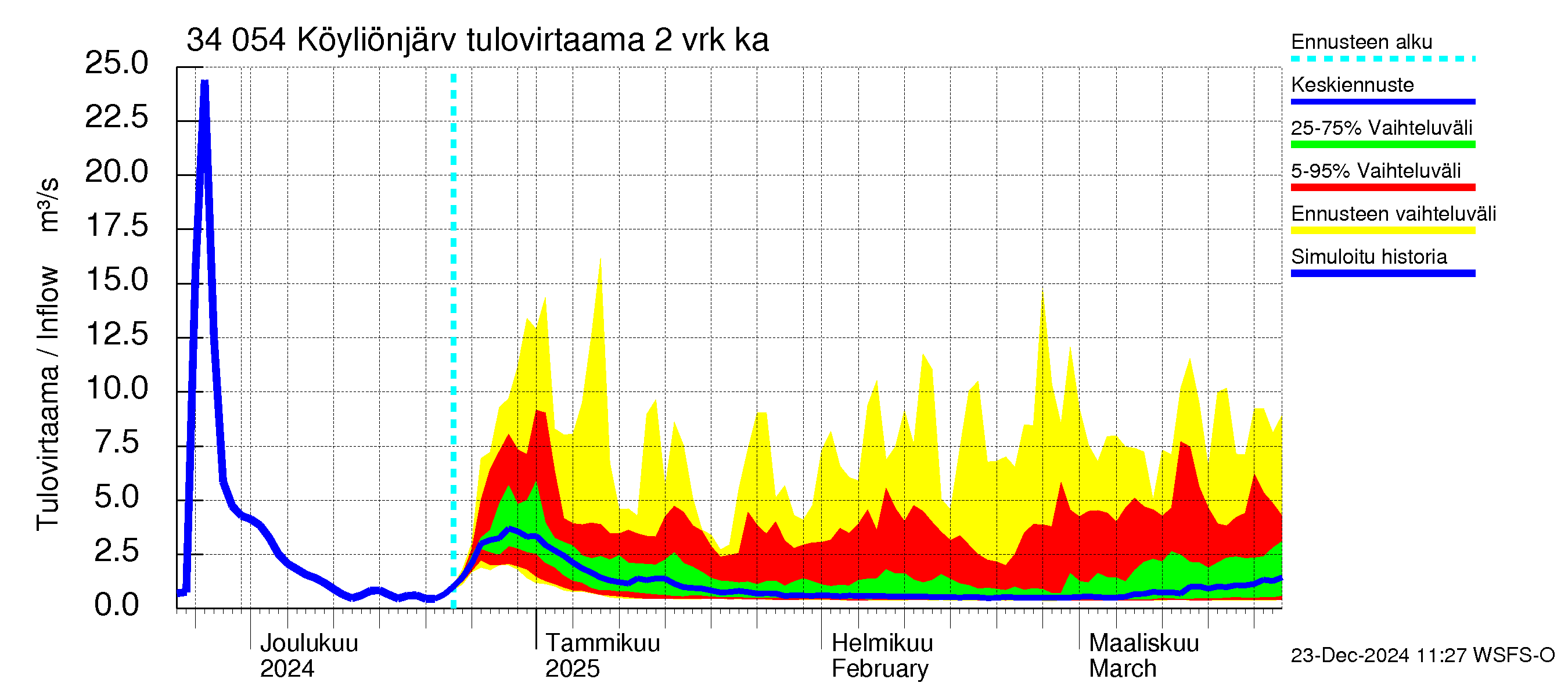 Eurajoen vesistöalue - Köyliönjärvi: Tulovirtaama (usean vuorokauden liukuva keskiarvo) - jakaumaennuste