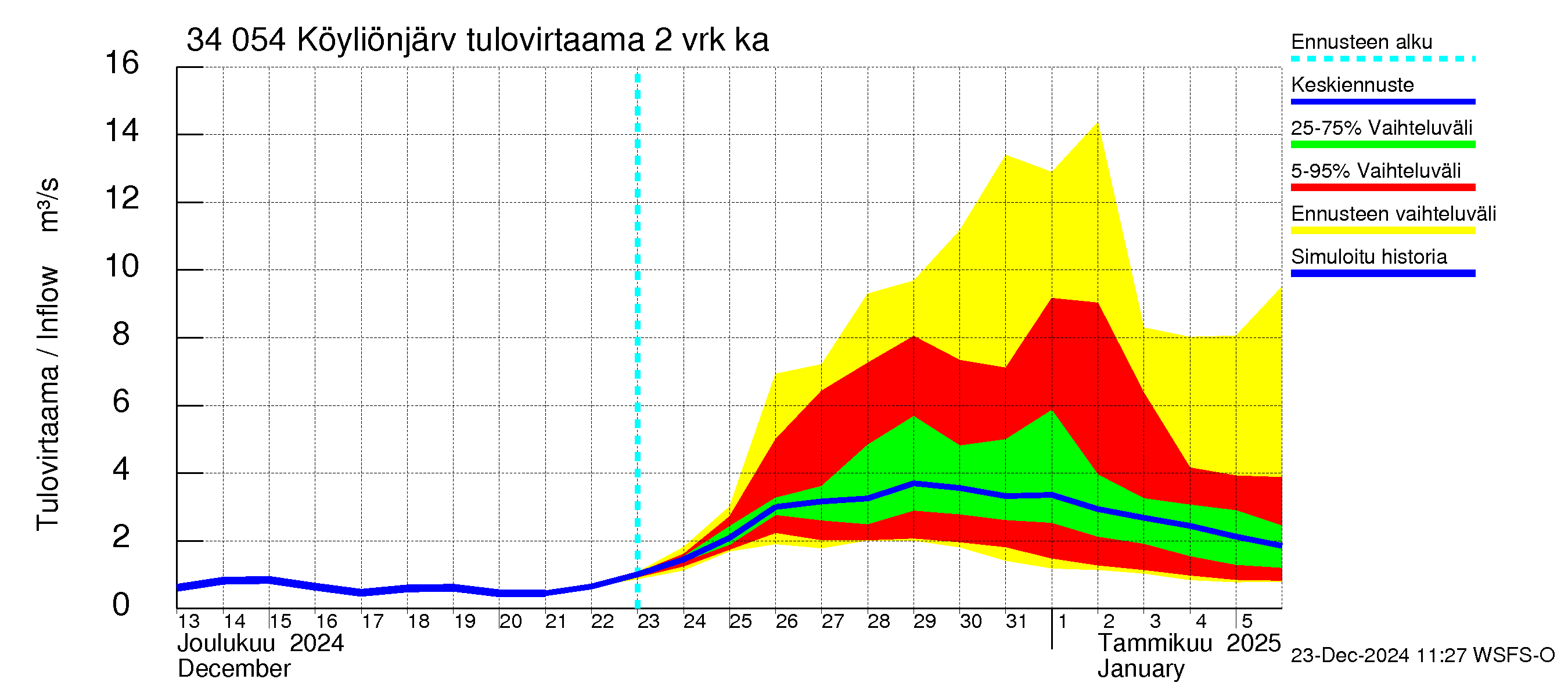 Eurajoen vesistöalue - Köyliönjärvi: Tulovirtaama (usean vuorokauden liukuva keskiarvo) - jakaumaennuste