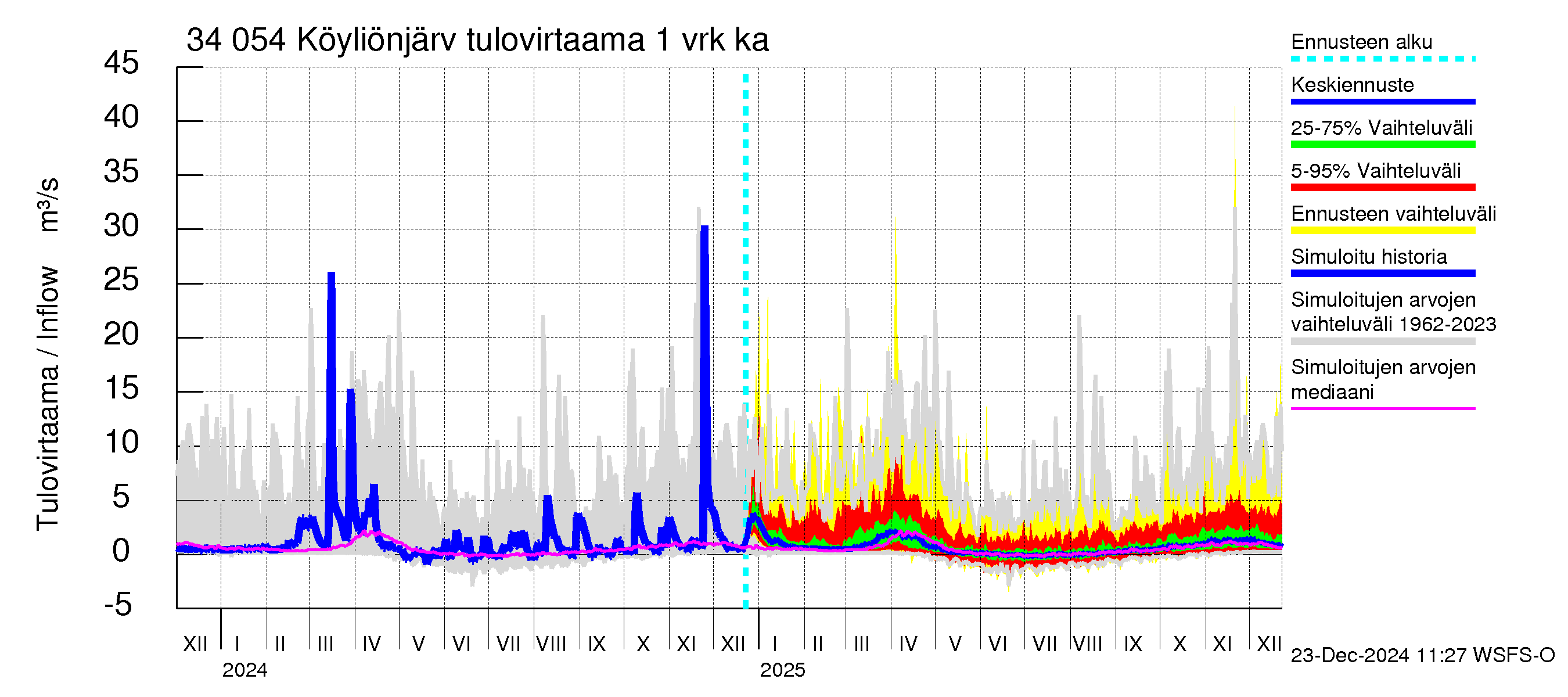 Eurajoen vesistöalue - Köyliönjärvi: Tulovirtaama - jakaumaennuste