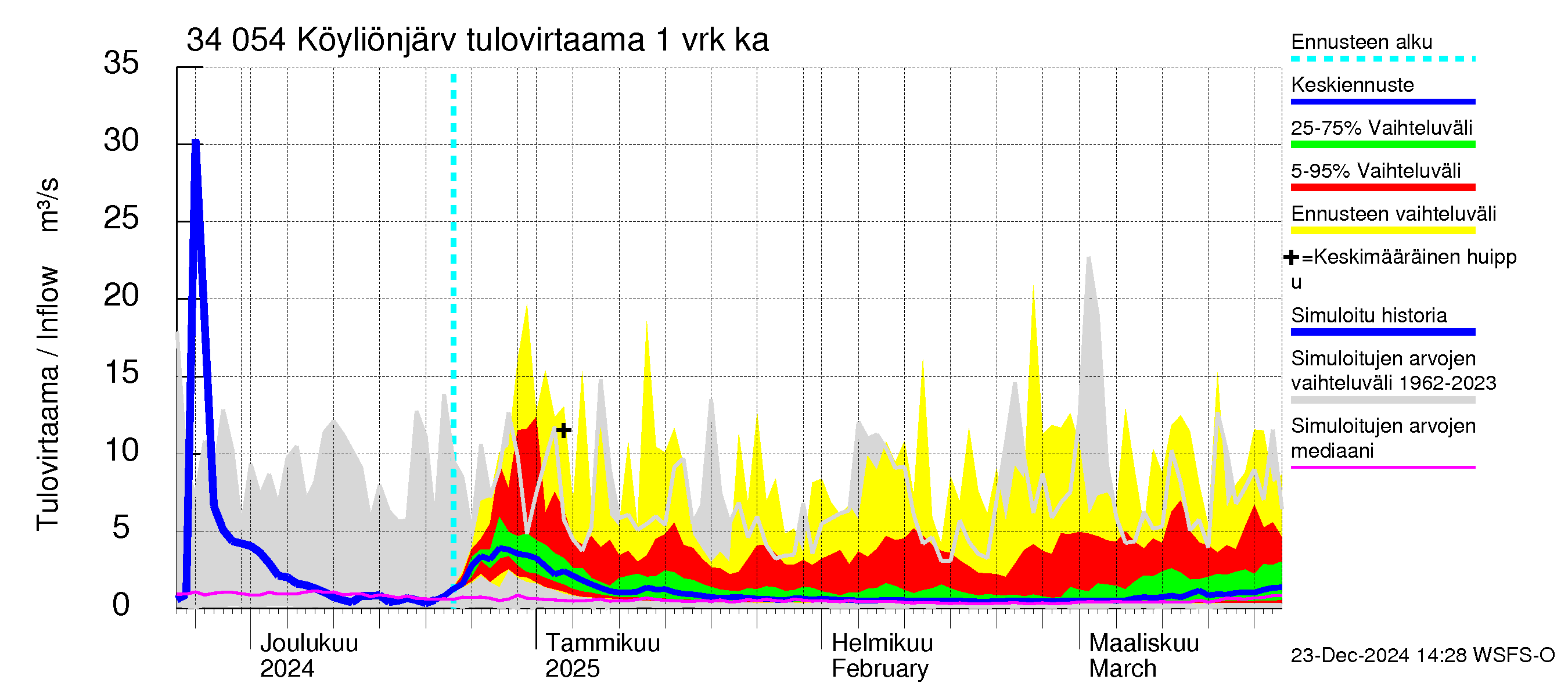 Eurajoen vesistöalue - Köyliönjärvi: Tulovirtaama - jakaumaennuste