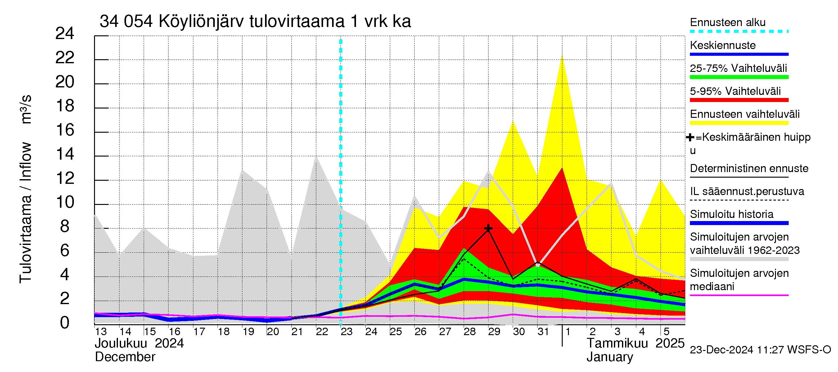 Eurajoen vesistöalue - Köyliönjärvi: Tulovirtaama - jakaumaennuste