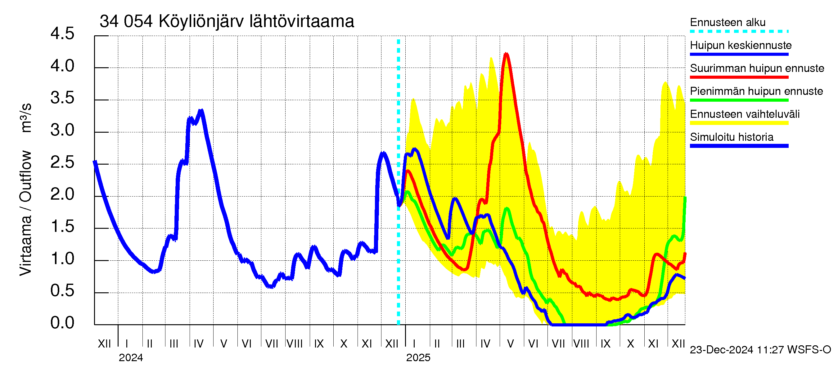 Eurajoen vesistöalue - Köyliönjärvi: Lähtövirtaama / juoksutus - huippujen keski- ja ääriennusteet