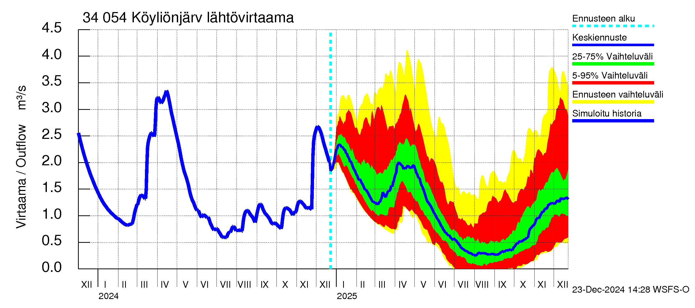 Eurajoen vesistöalue - Köyliönjärvi: Lähtövirtaama / juoksutus - jakaumaennuste