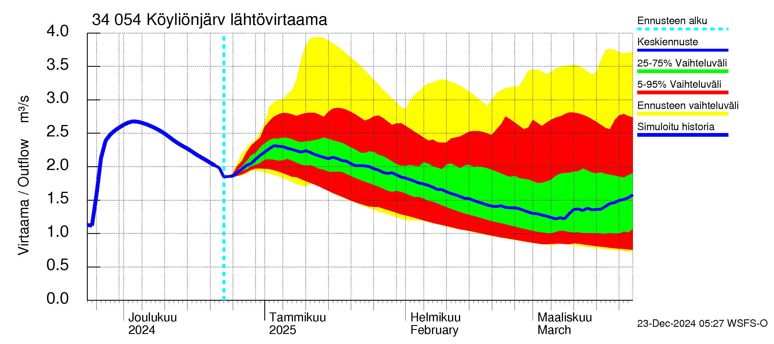 Eurajoen vesistöalue - Köyliönjärvi: Lähtövirtaama / juoksutus - jakaumaennuste