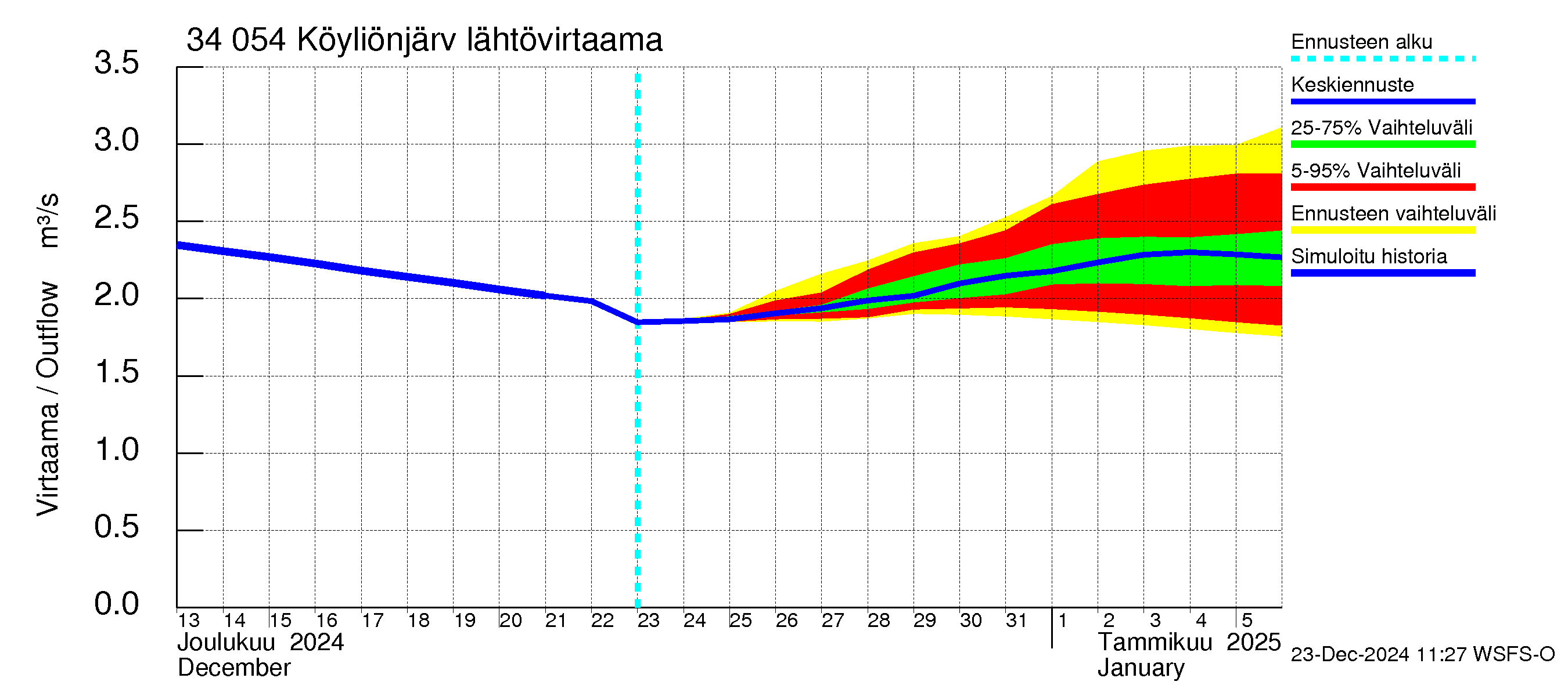 Eurajoen vesistöalue - Köyliönjärvi: Lähtövirtaama / juoksutus - jakaumaennuste