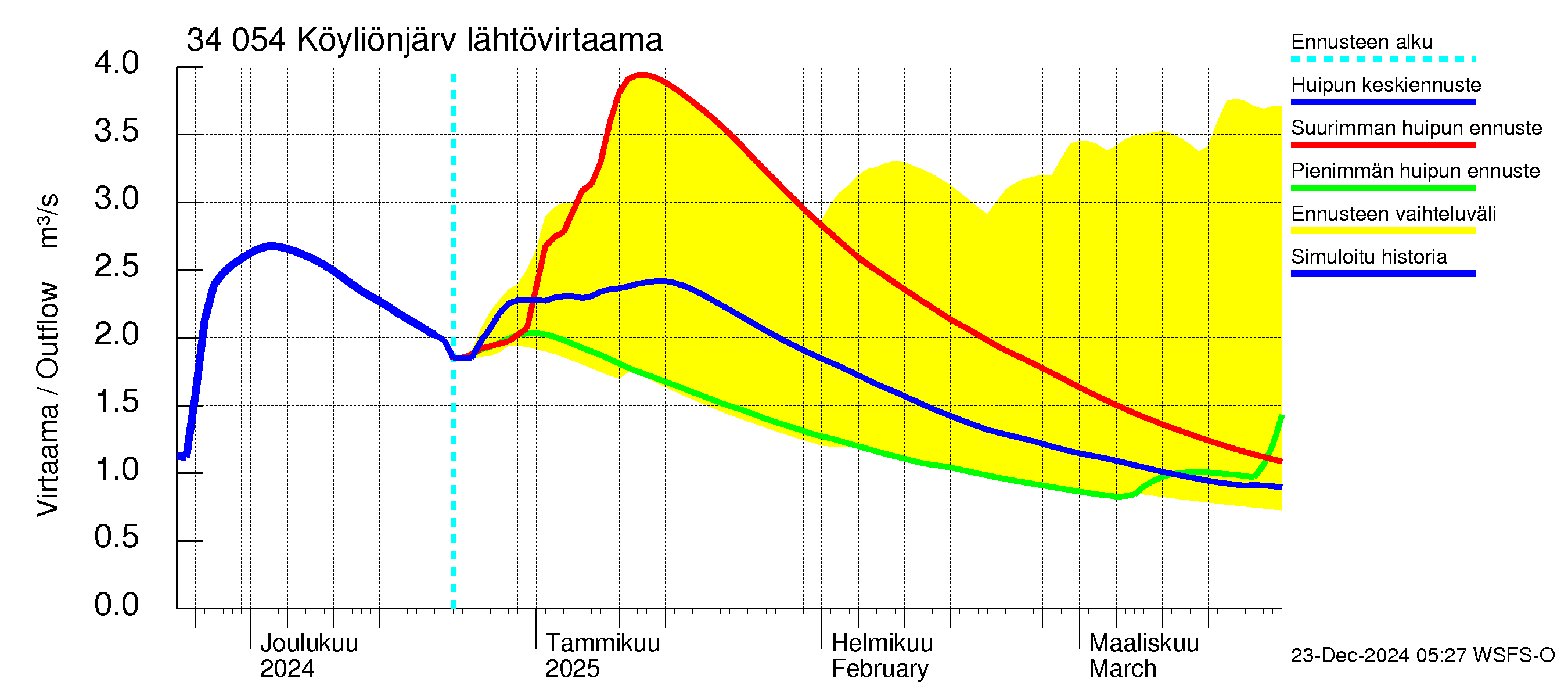 Eurajoen vesistöalue - Köyliönjärvi: Lähtövirtaama / juoksutus - huippujen keski- ja ääriennusteet